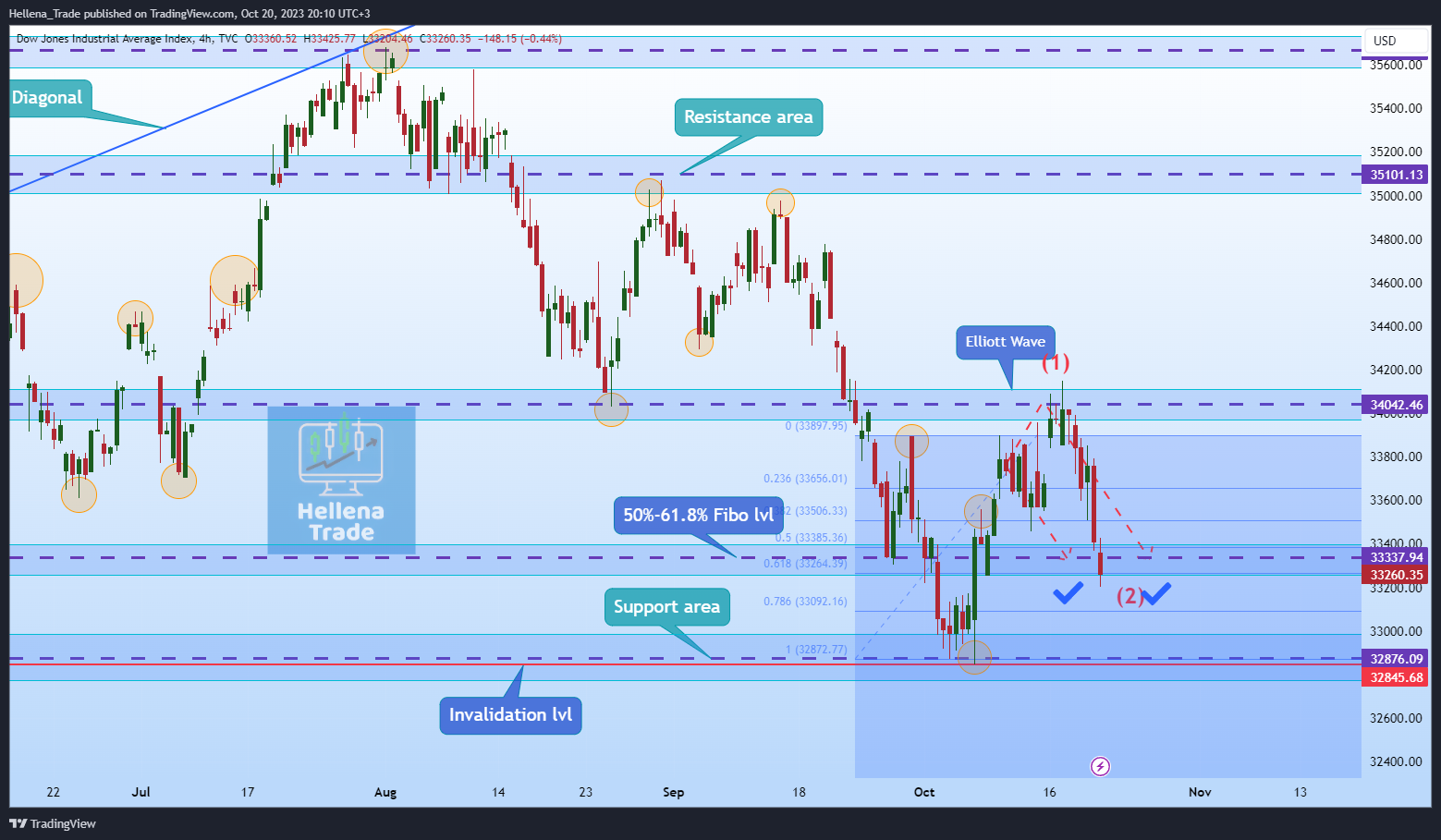 TVC:DJI Chart Image by Hellena_Trade