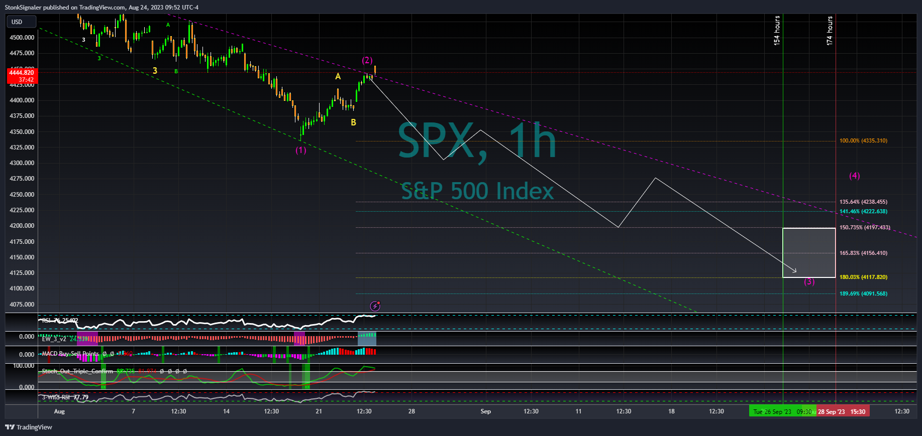SP:SPX Chart Image by StockSignaler