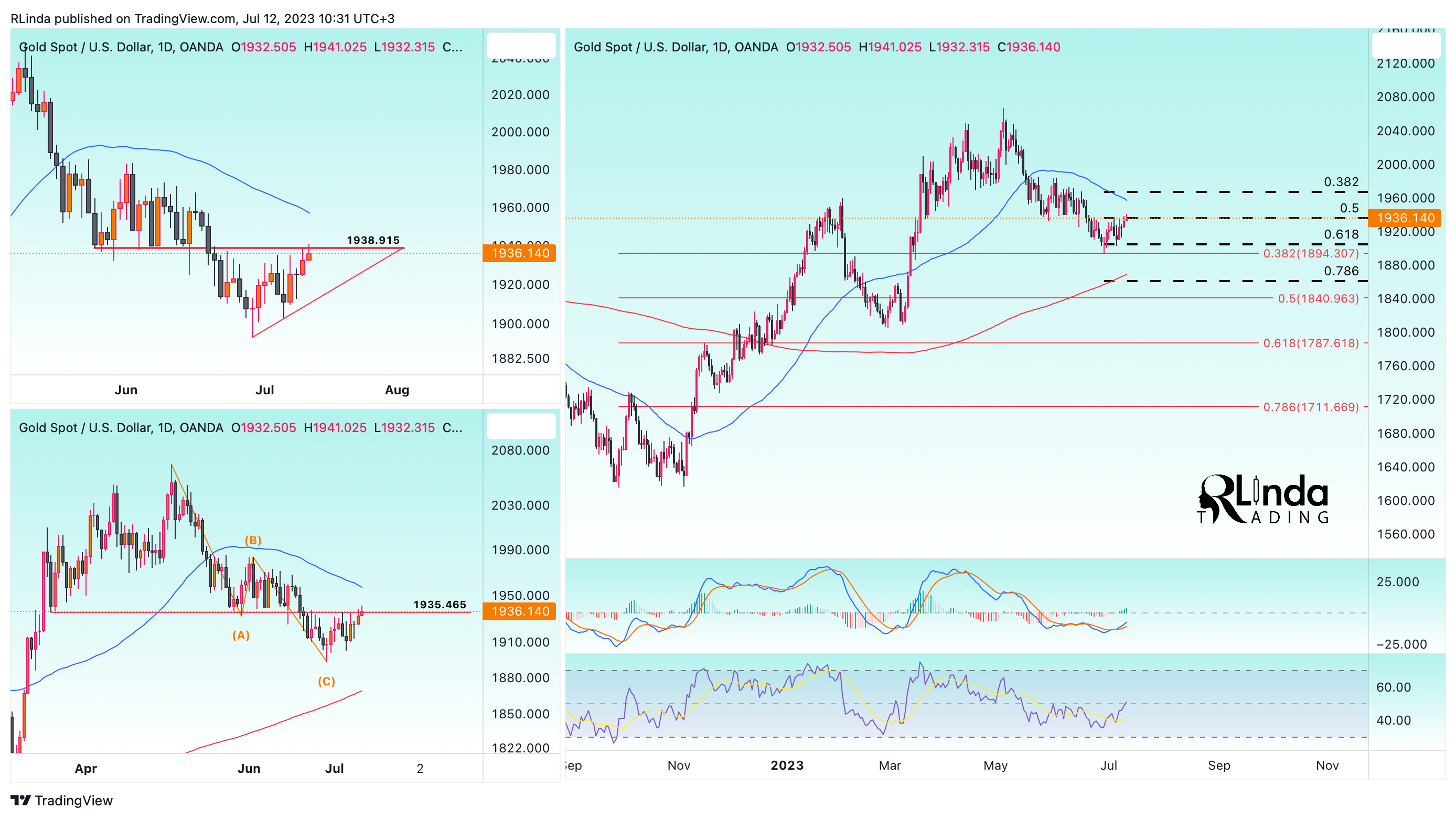 OANDA:XAUUSD Chart Image by RLinda