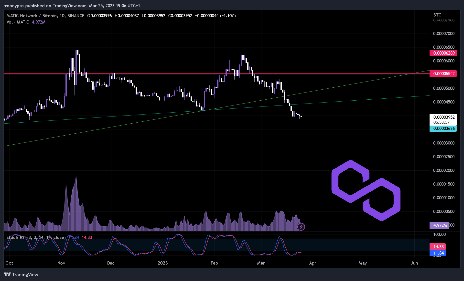 BINANCE:MATICBTC Chart Image by moonypto