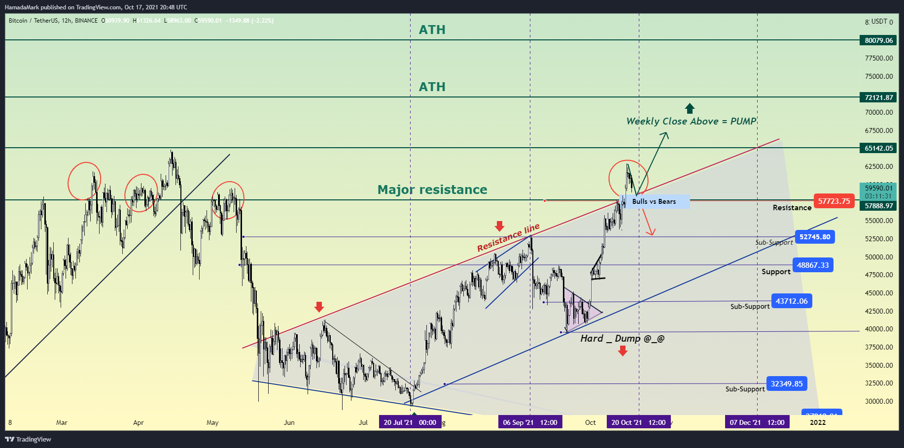 BINANCE:BTCUSDT Chart Image by HamadaMark