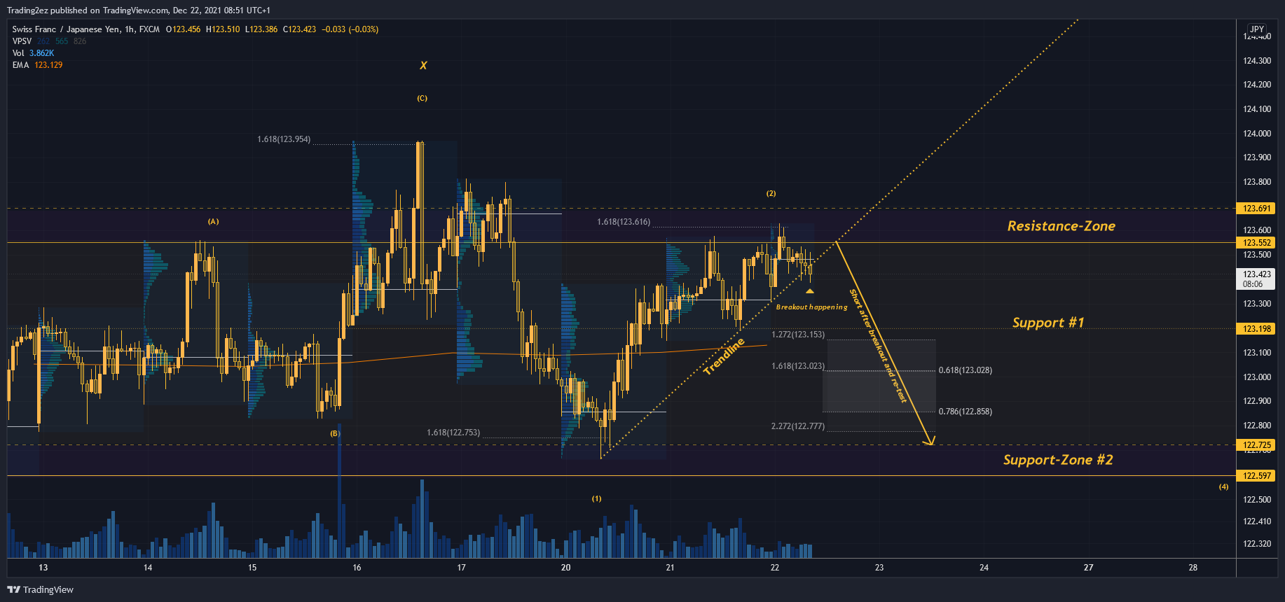 FX:CHFJPY Chart Image by Trading2ez