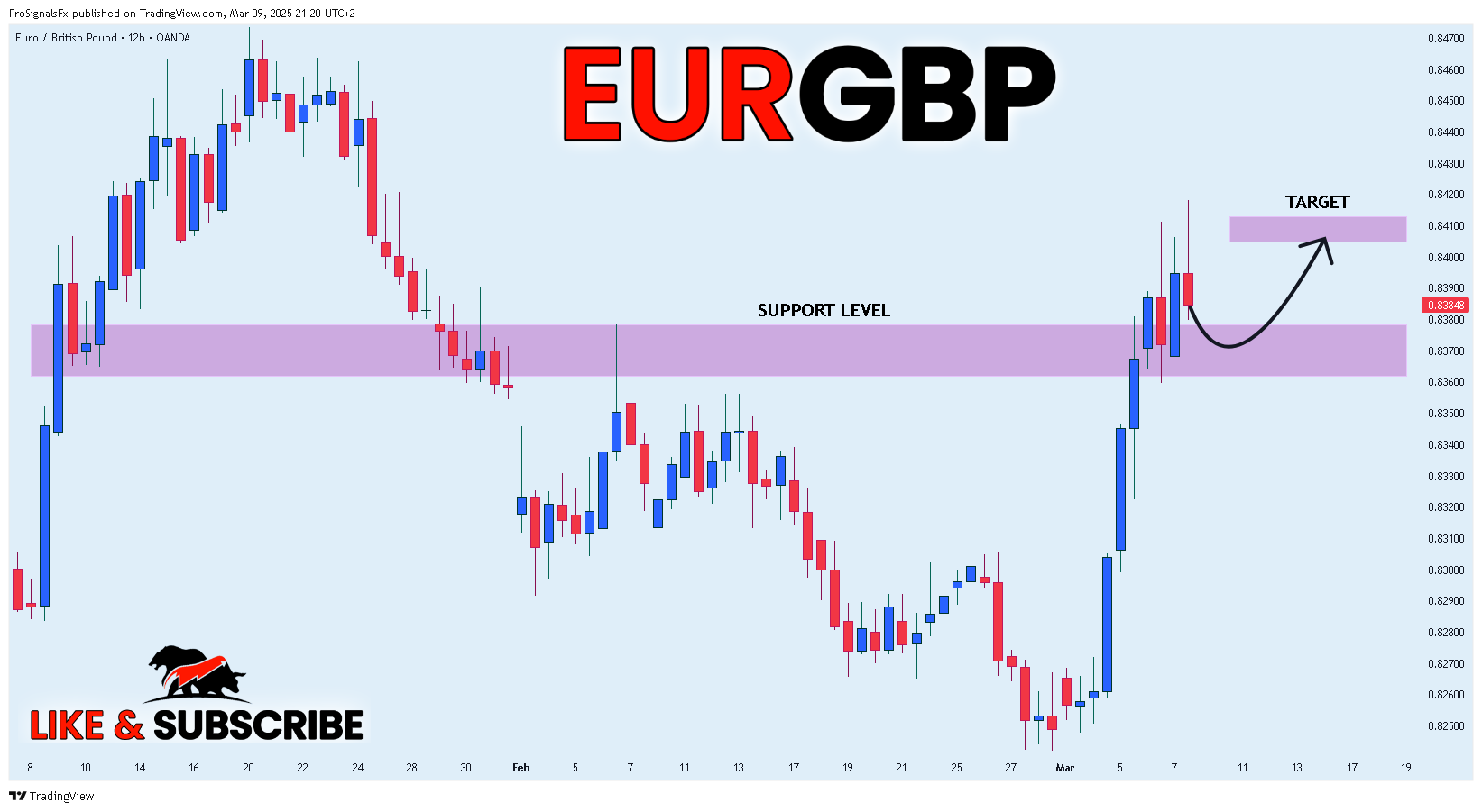 OANDA:EURGBP Chart Image by ProSignalsFx