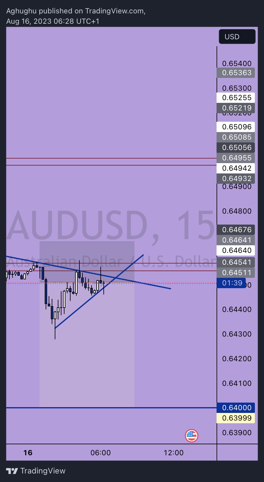 FX:AUDUSD Chart Image by Aghughu