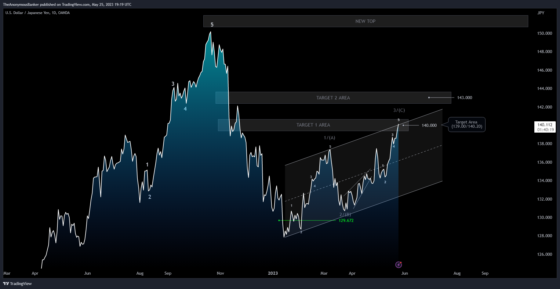 OANDA:USDJPY Chart Image by TheAnonymousBanker