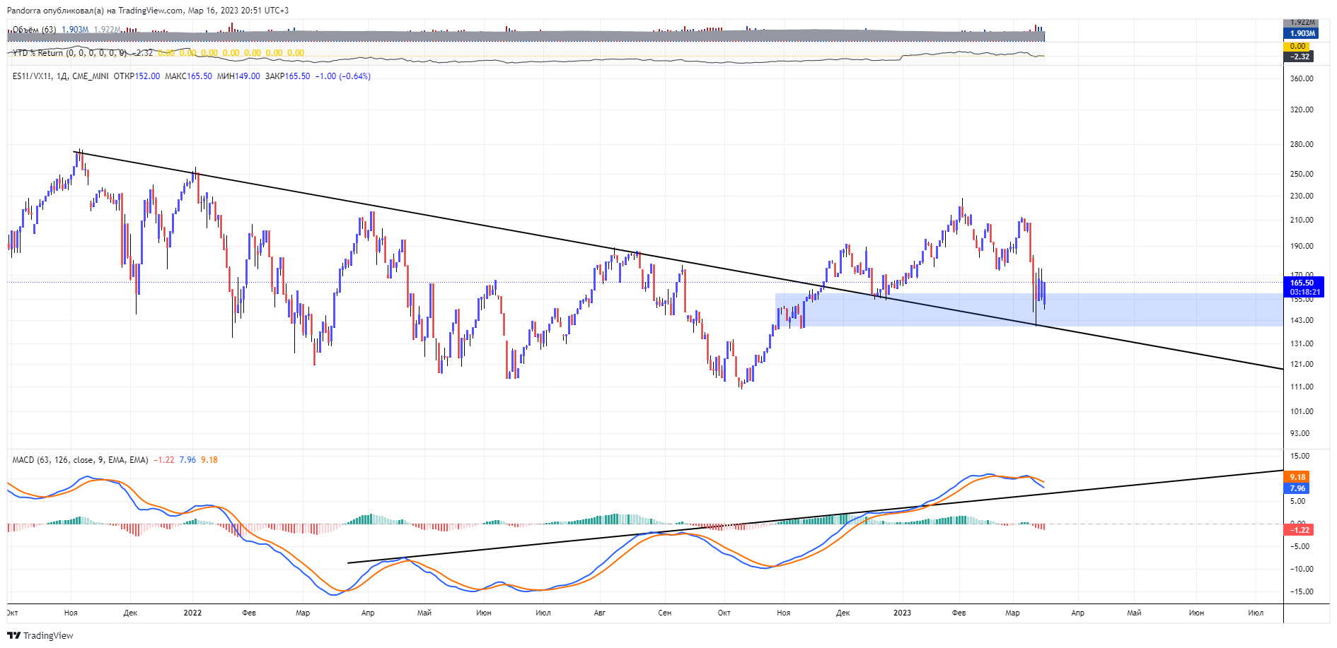 CME_MINI:ES1!/CBOE:VX1! Chart Image by PandorraResearch