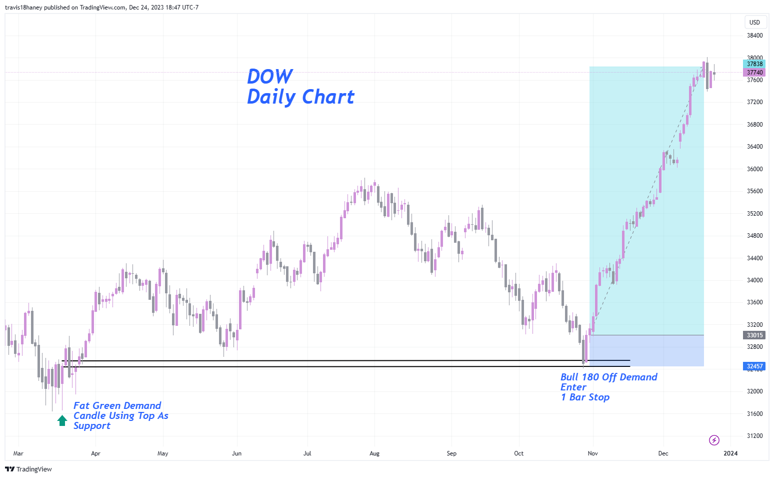 CBOT_MINI:MYM1! Chart Image by Dow_Jones_Maestro