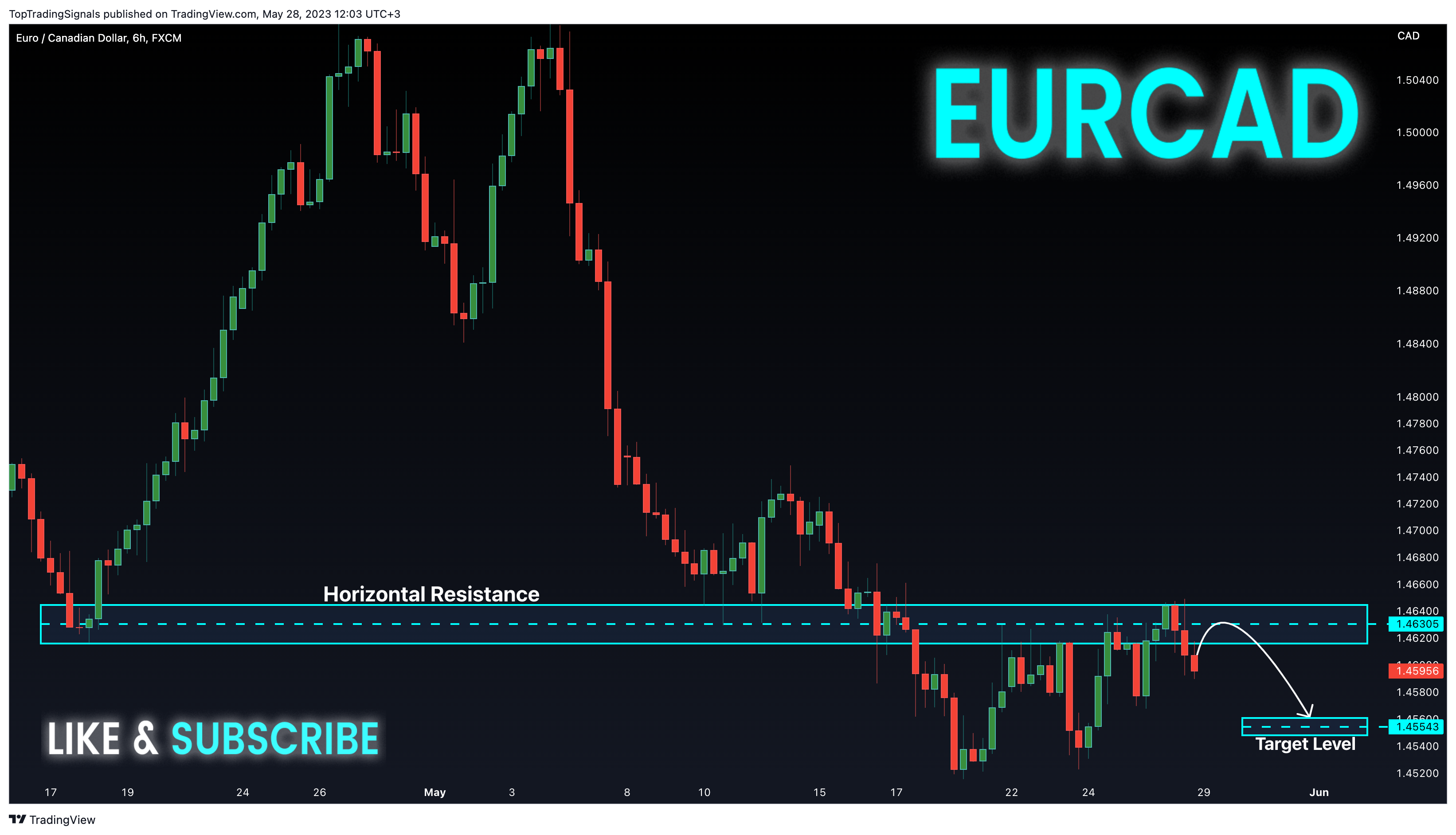 FX:EURCAD Chart Image by TopTradingSignals
