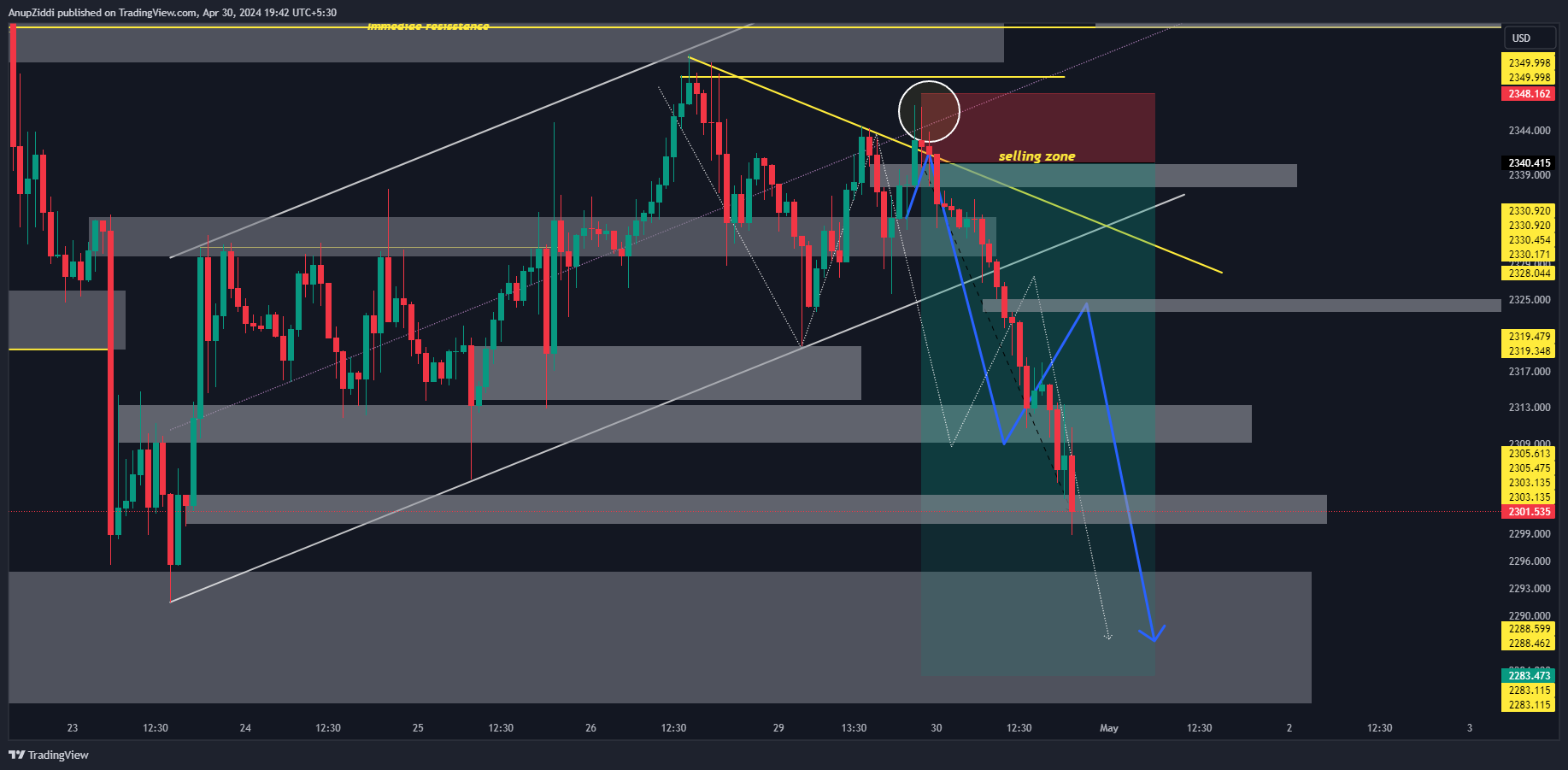 OANDA:XAUUSD Chart Image by AnupZiddi