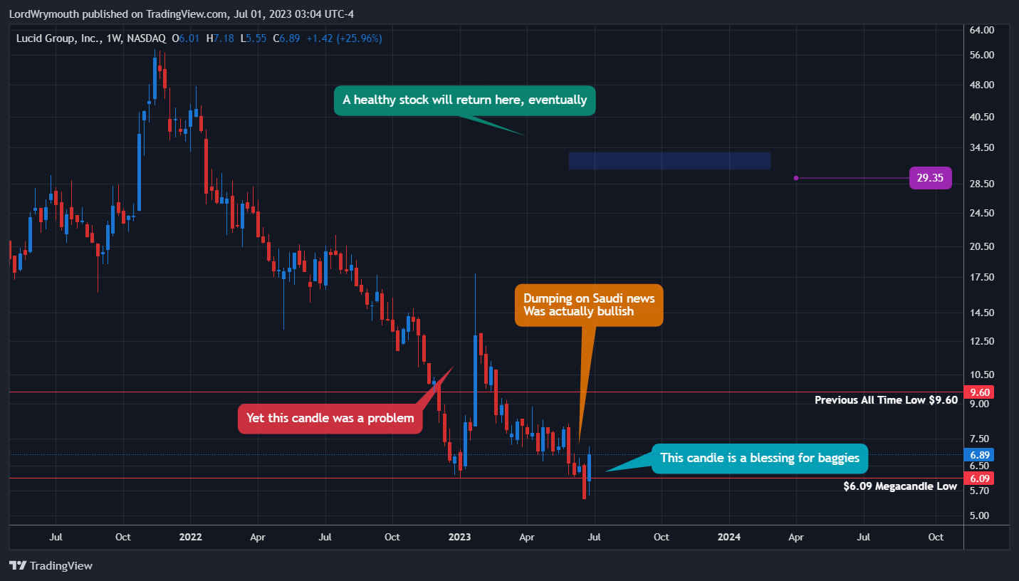 NASDAQ:LCID Chart Image by LordWrymouth