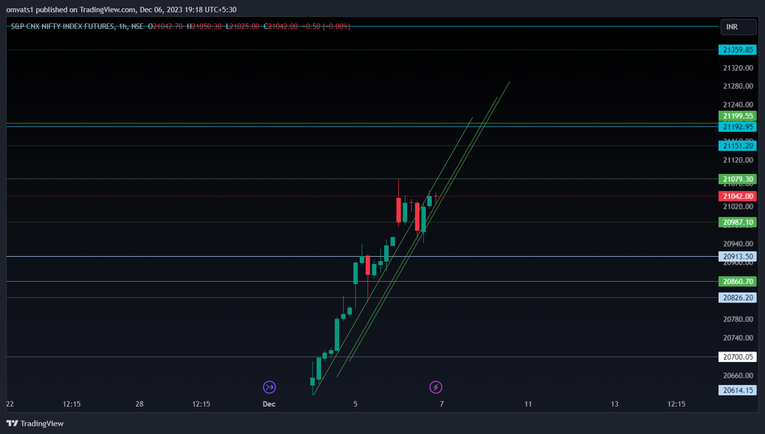 NSE:NIFTY1! Chart Image by omvats1