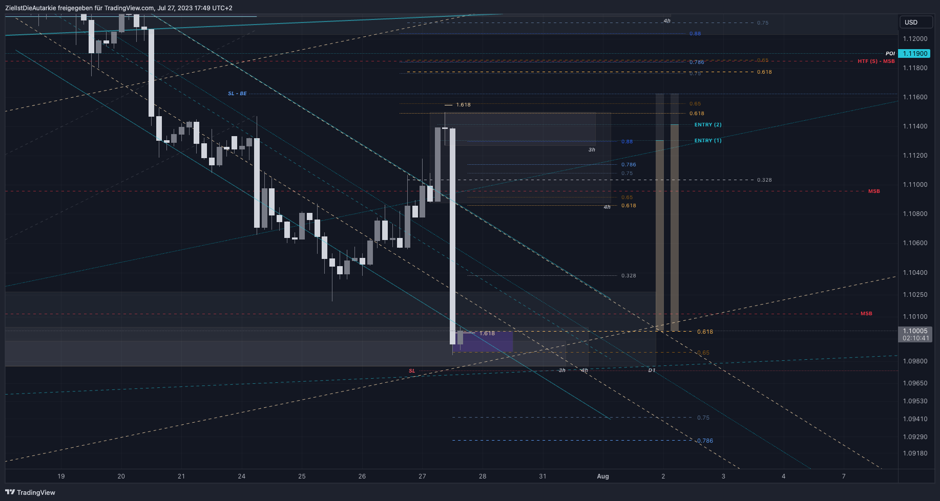 FX:EURUSD Chart Image by ZielIstDieAutarkie