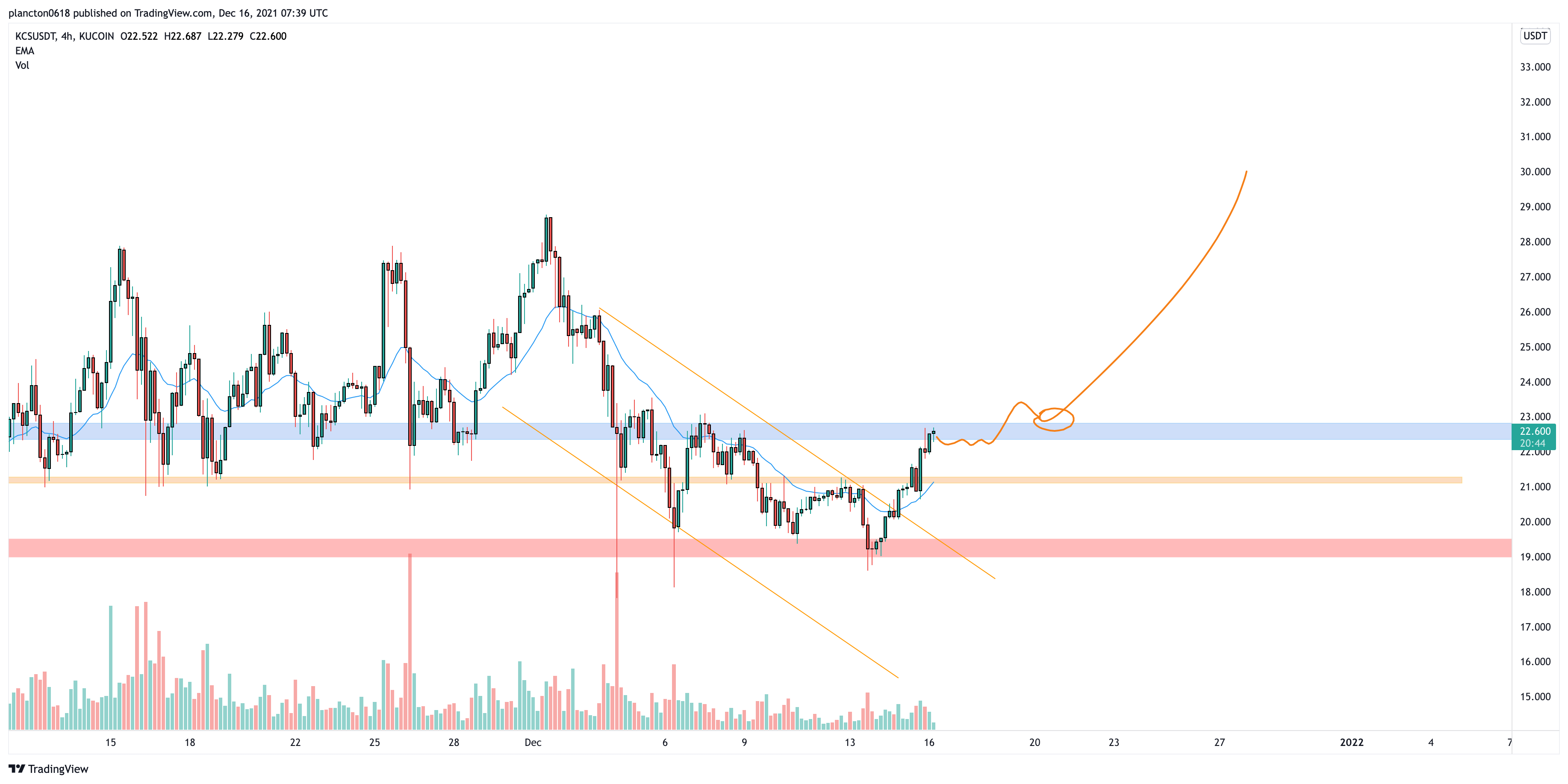 KUCOIN:KCSUSDT Chart Image by InkyGrip