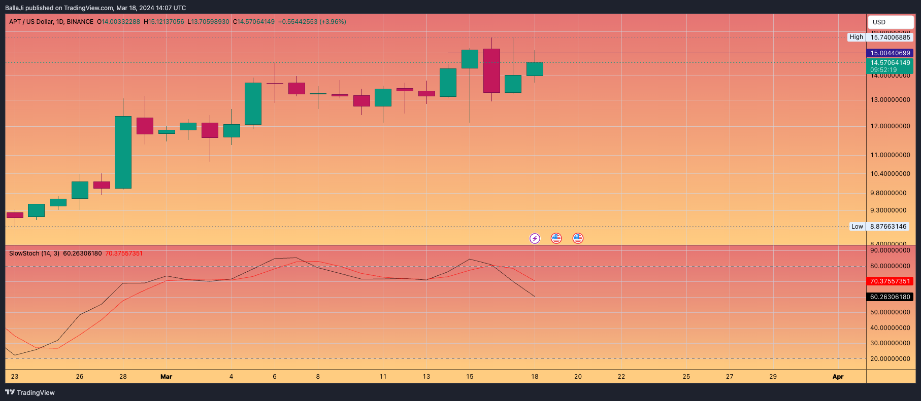 BINANCE:APTUSD Chart Image by BallaJi