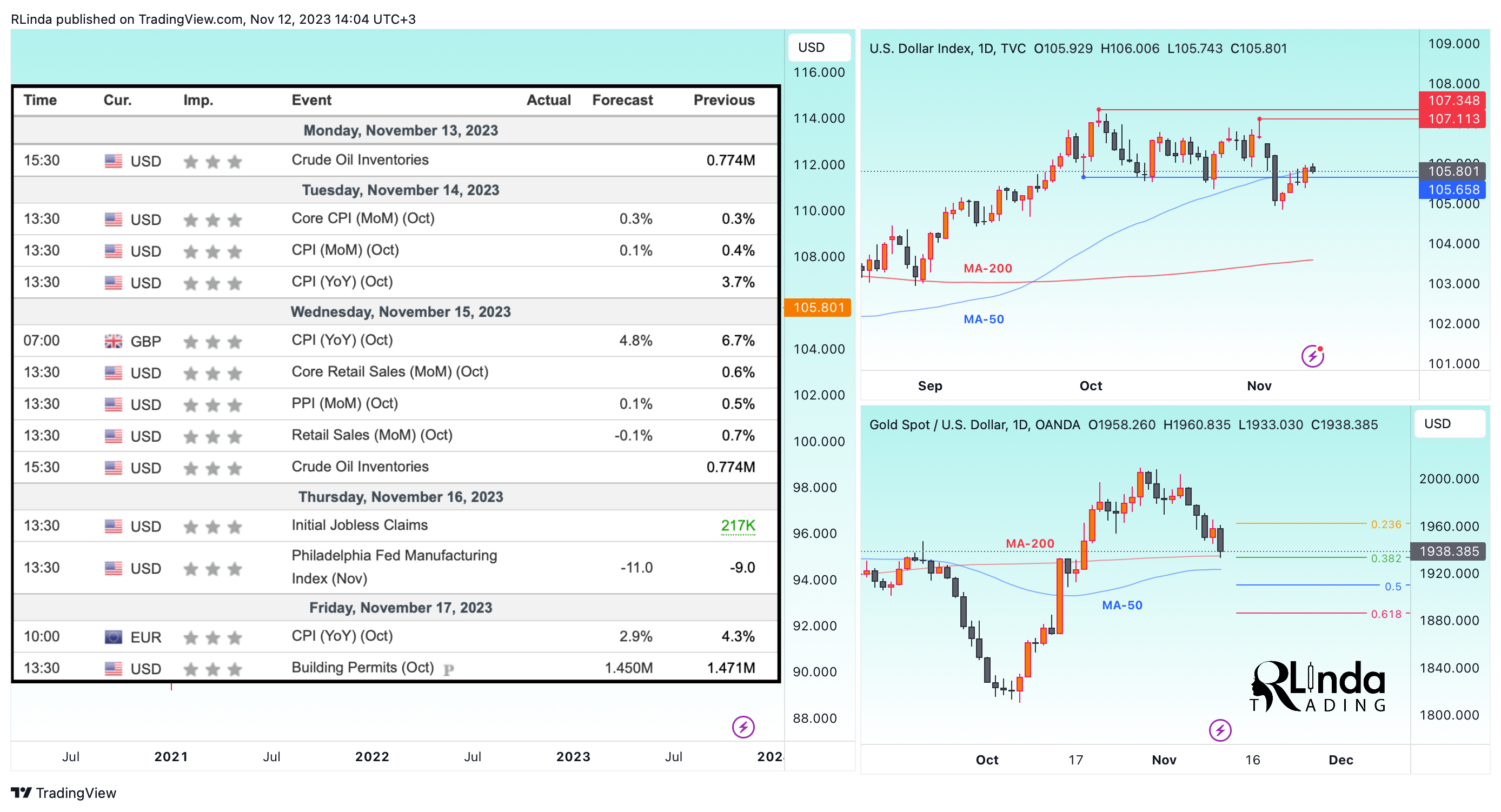 OANDA:XAUUSD Chart Image by RLinda