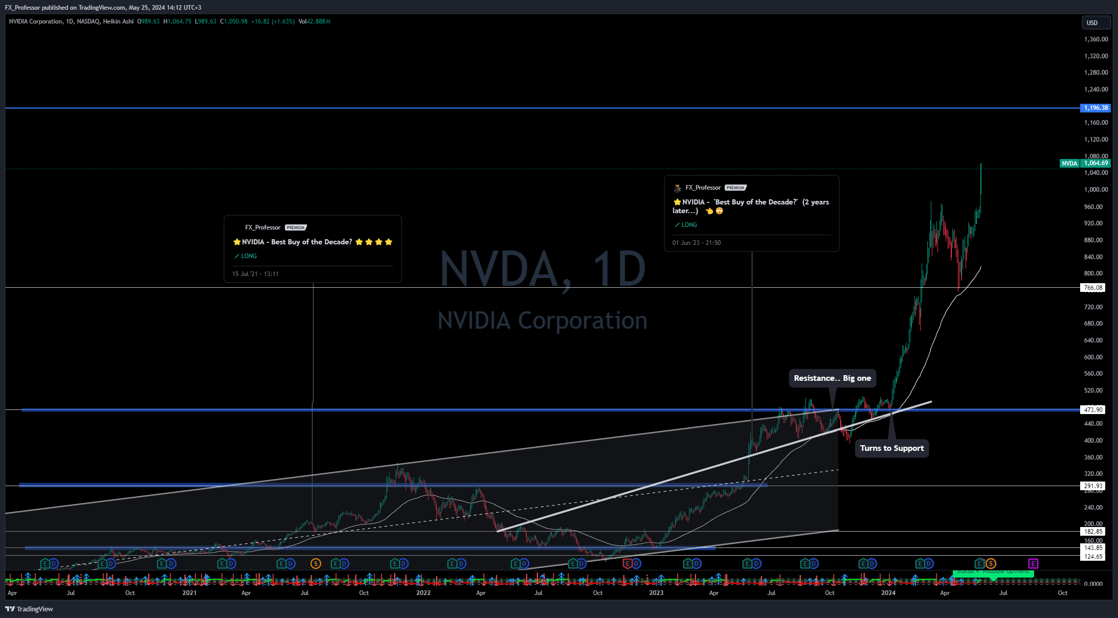 BATS:NVDA Chart Image by FX_Professor