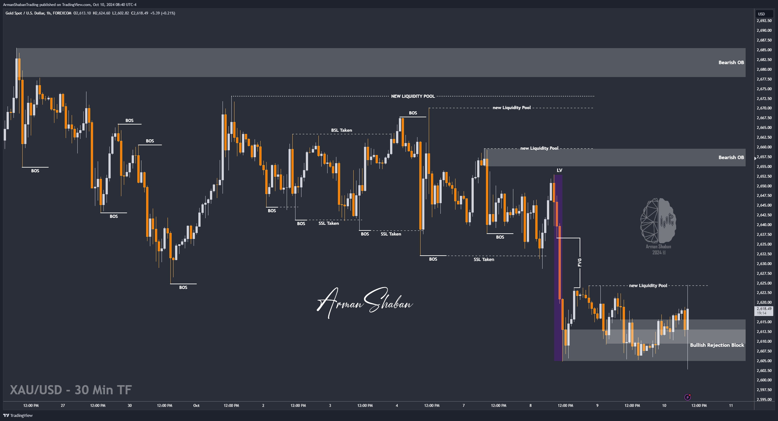 FOREXCOM:XAUUSD Chart Image by ArmanShabanTrading