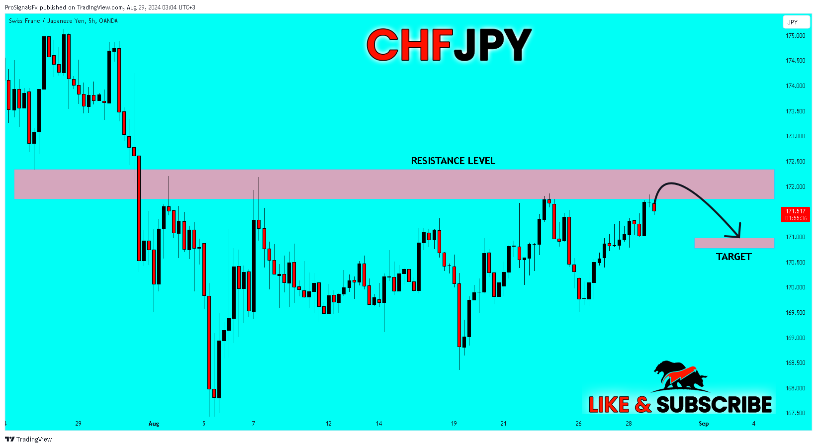 OANDA:CHFJPY Chart Image by ProSignalsFx