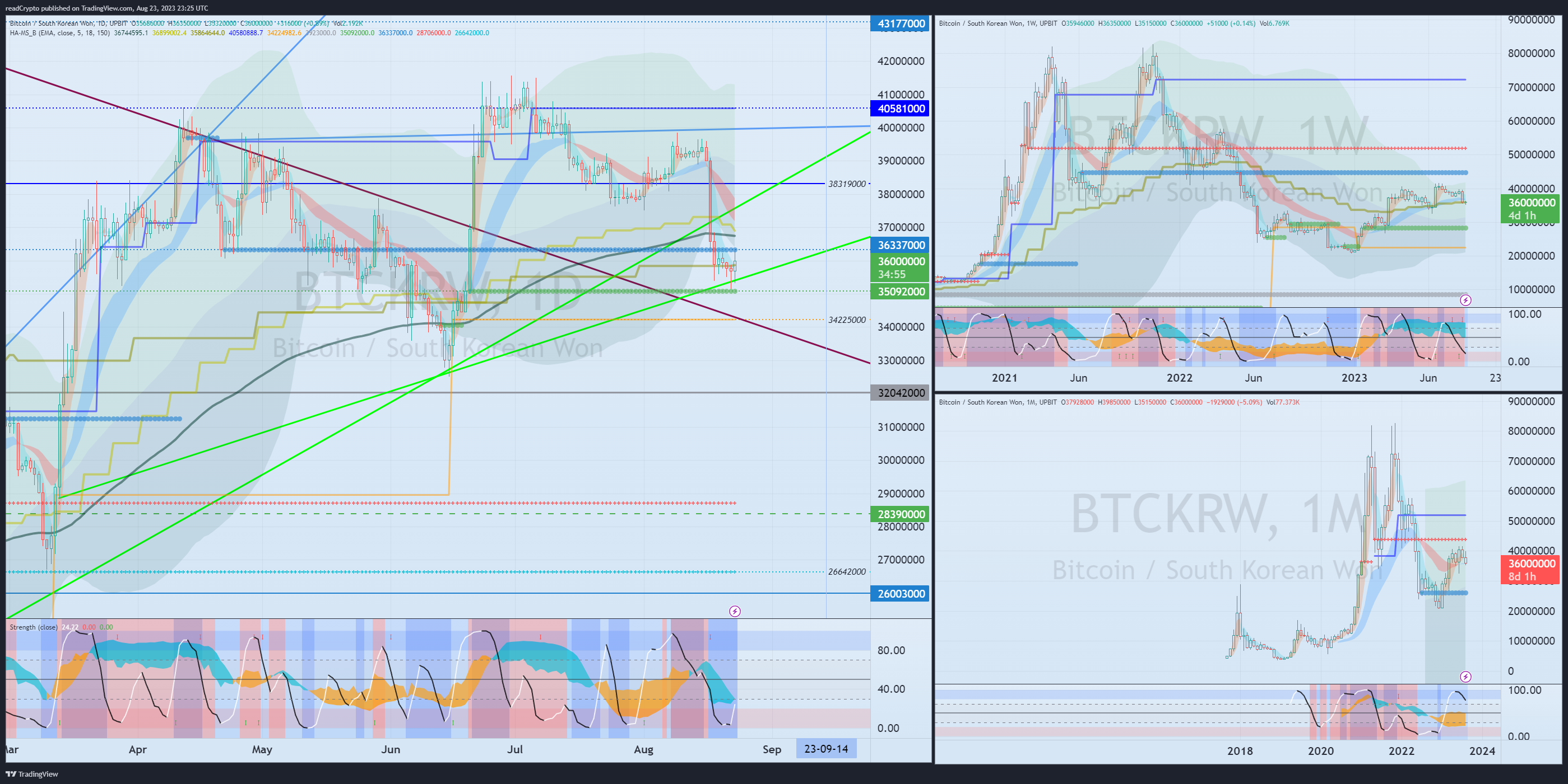 UPBIT:BTCKRW Chart Image by readCrypto