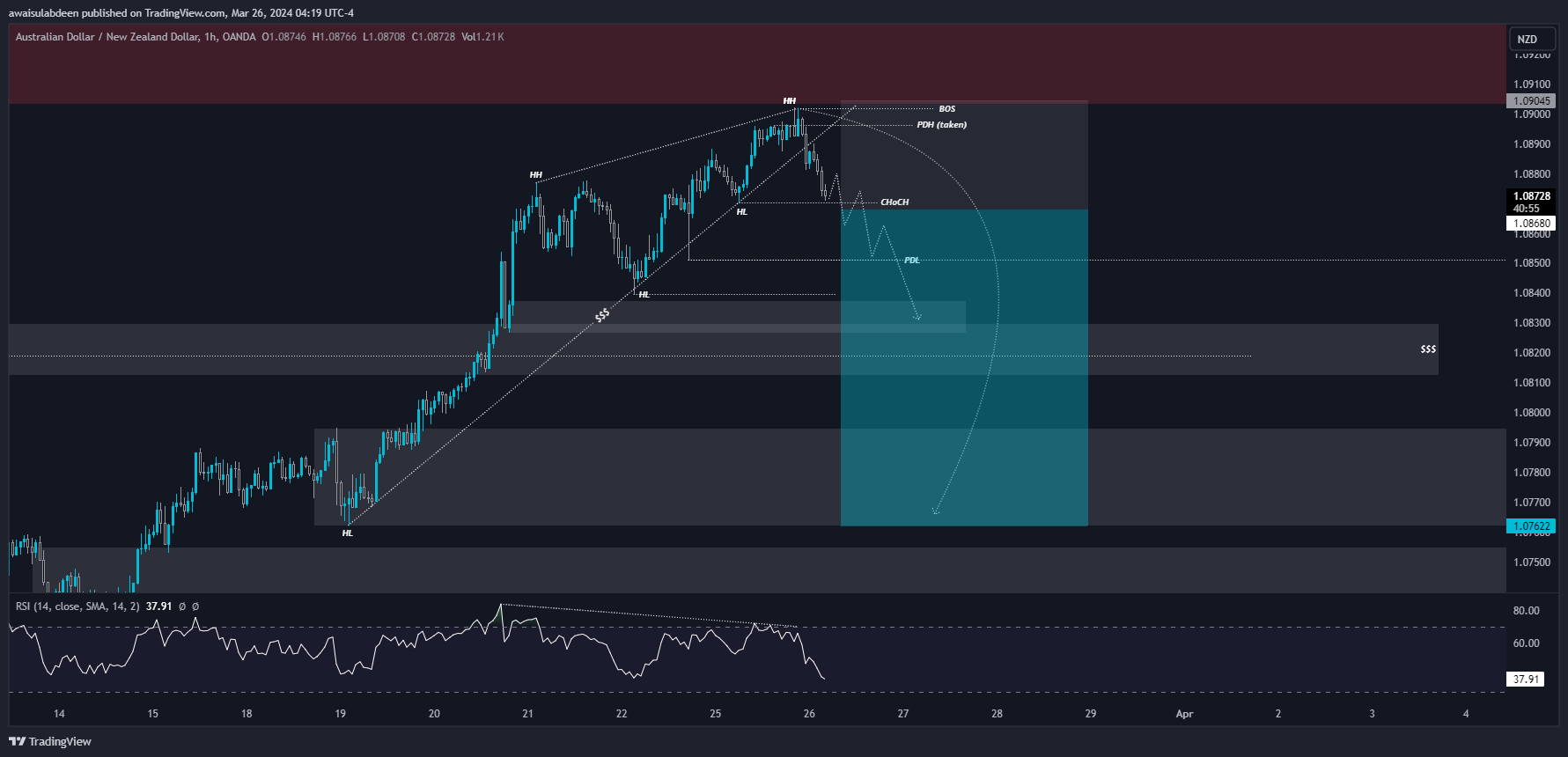 OANDA:AUDNZD Chart Image by awaisulabdeen