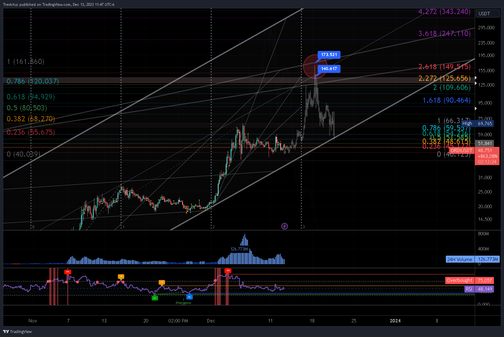 OKX:ORDIUSDT Chart Image by Trevictus