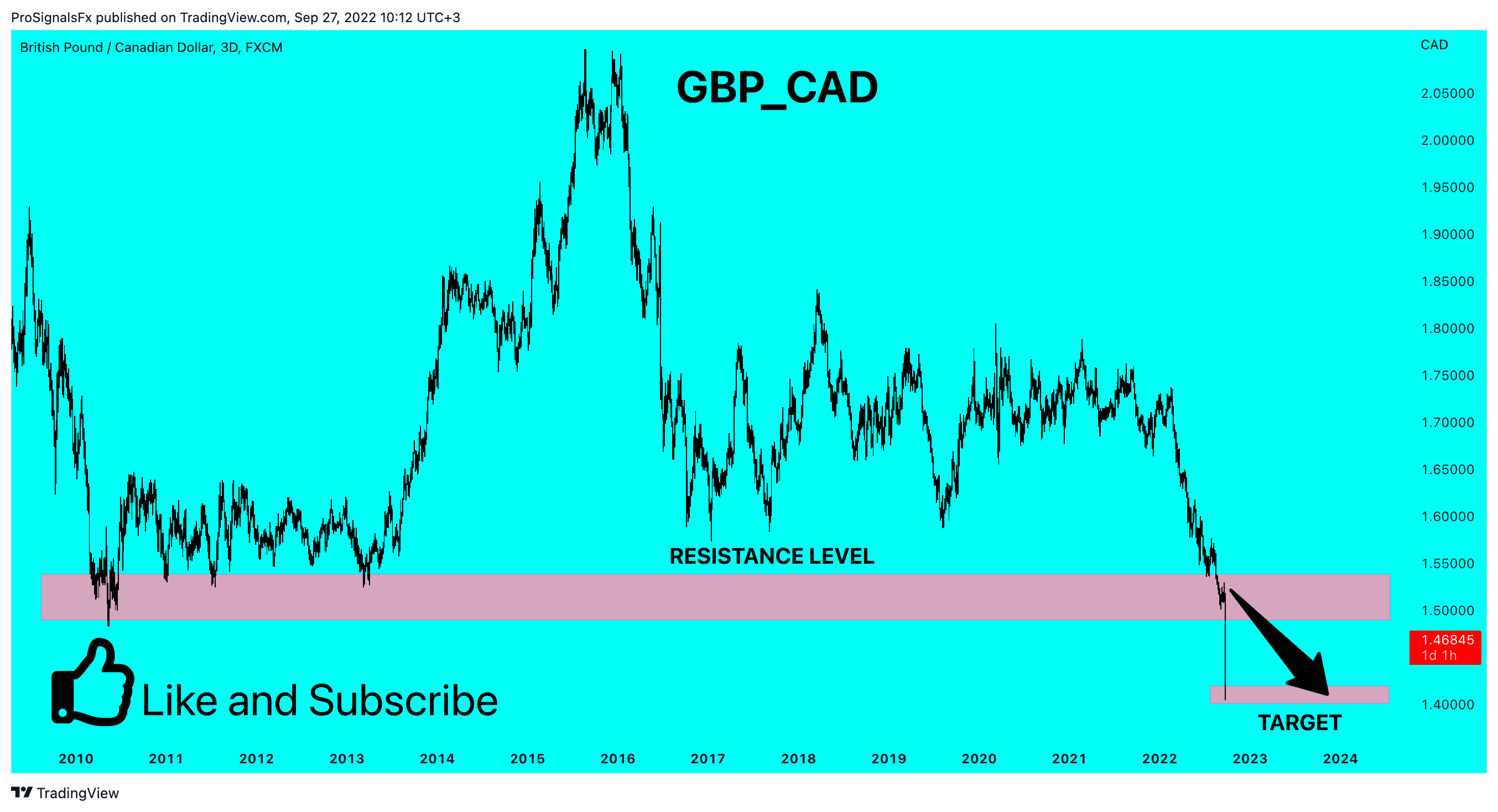 FX:GBPCAD Chart Image by ProSignalsFx