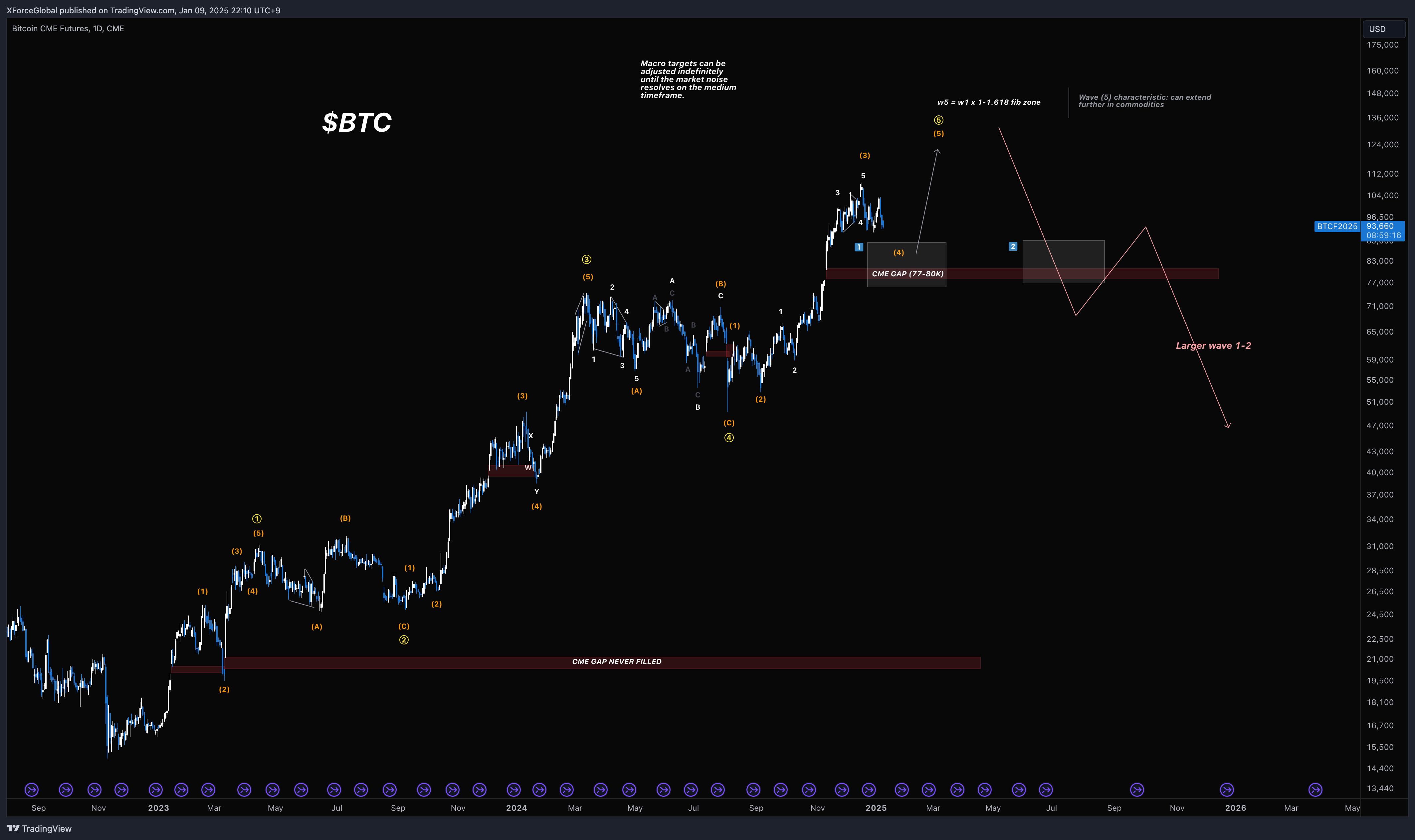 CME_DL:BTC1! Chart Image by XForceGlobal