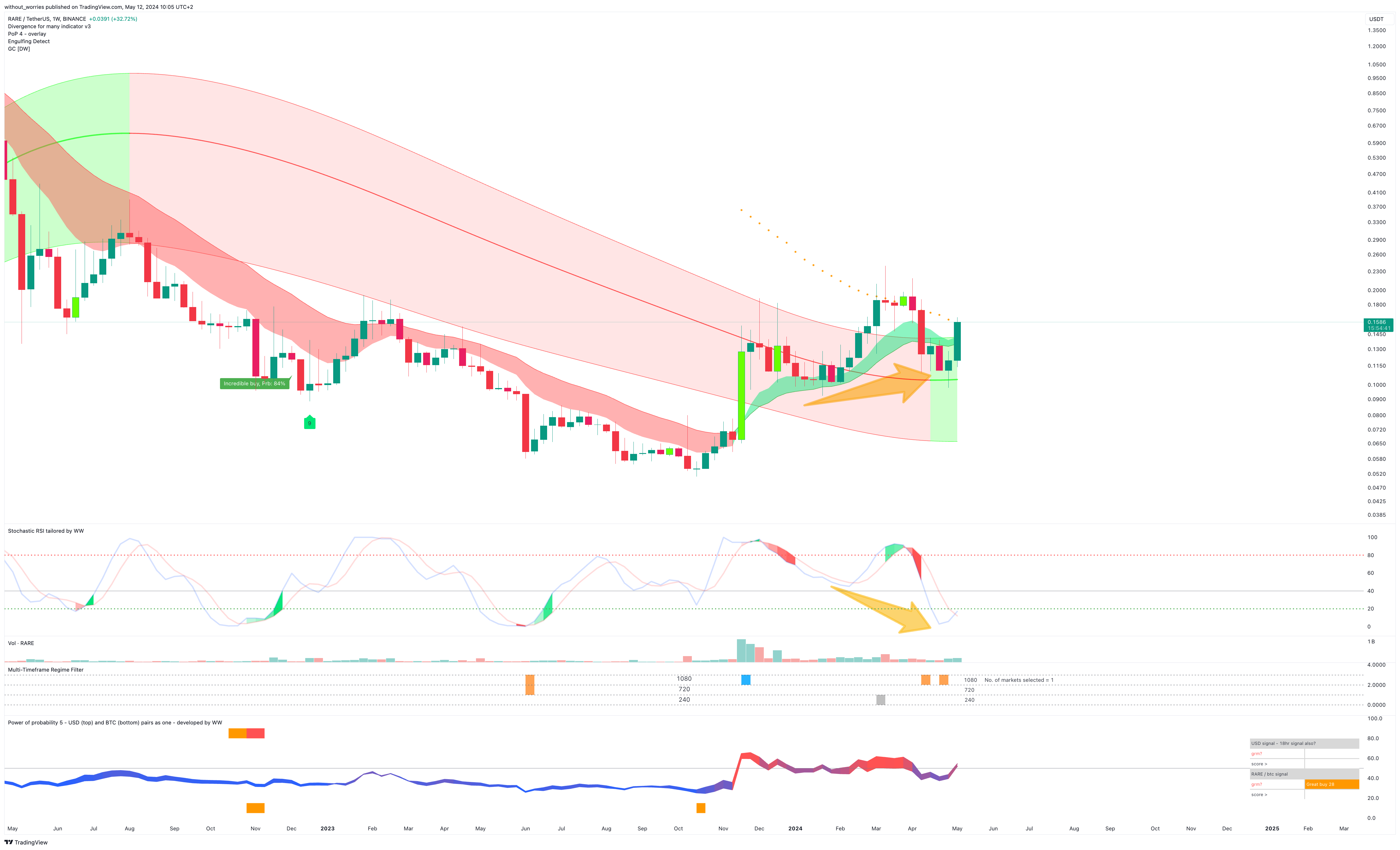 BINANCE:RAREUSDT Chart Image by without_worries