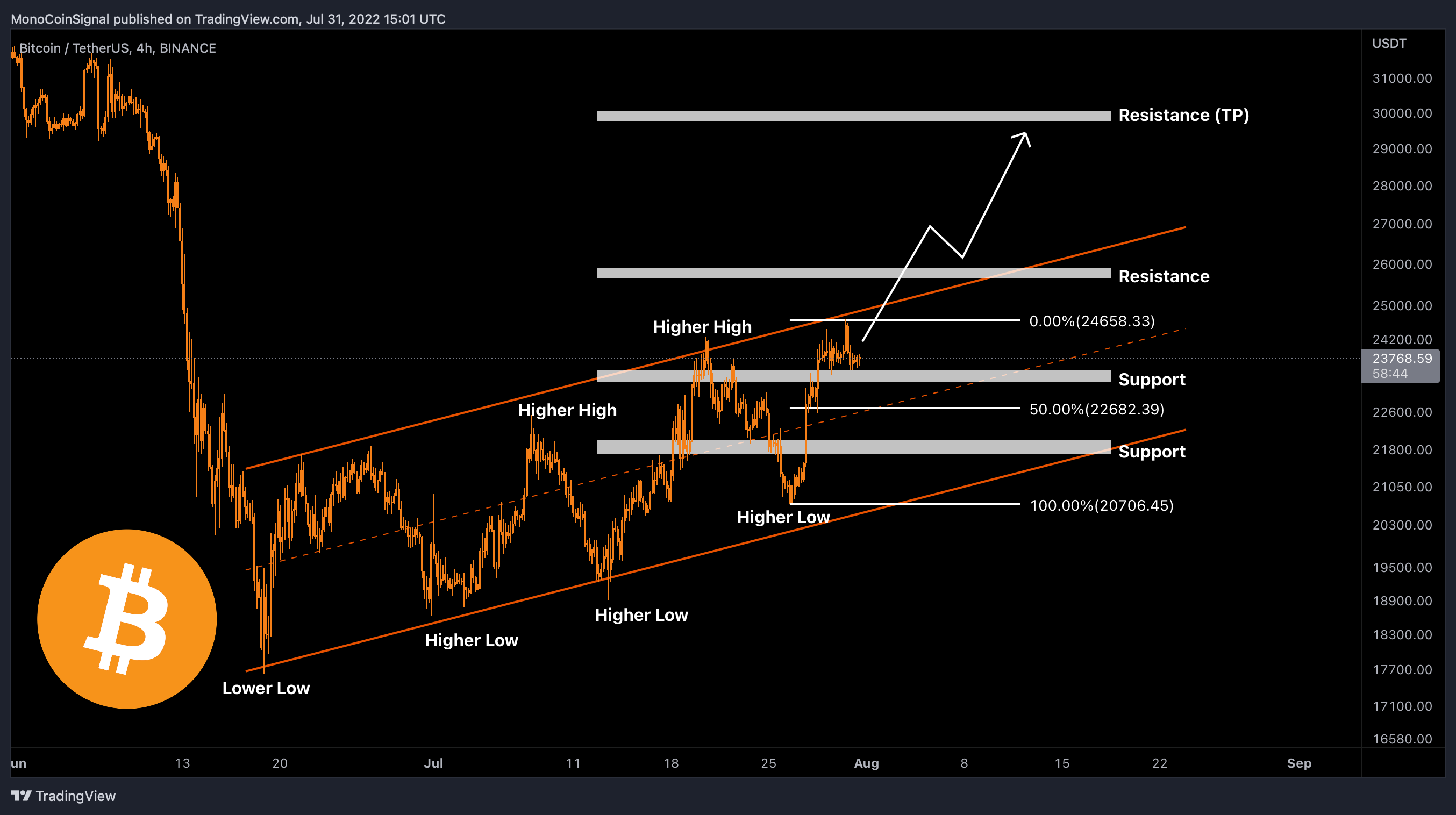 BINANCE:BTCUSDT Chart Image by MonoCoinSignal