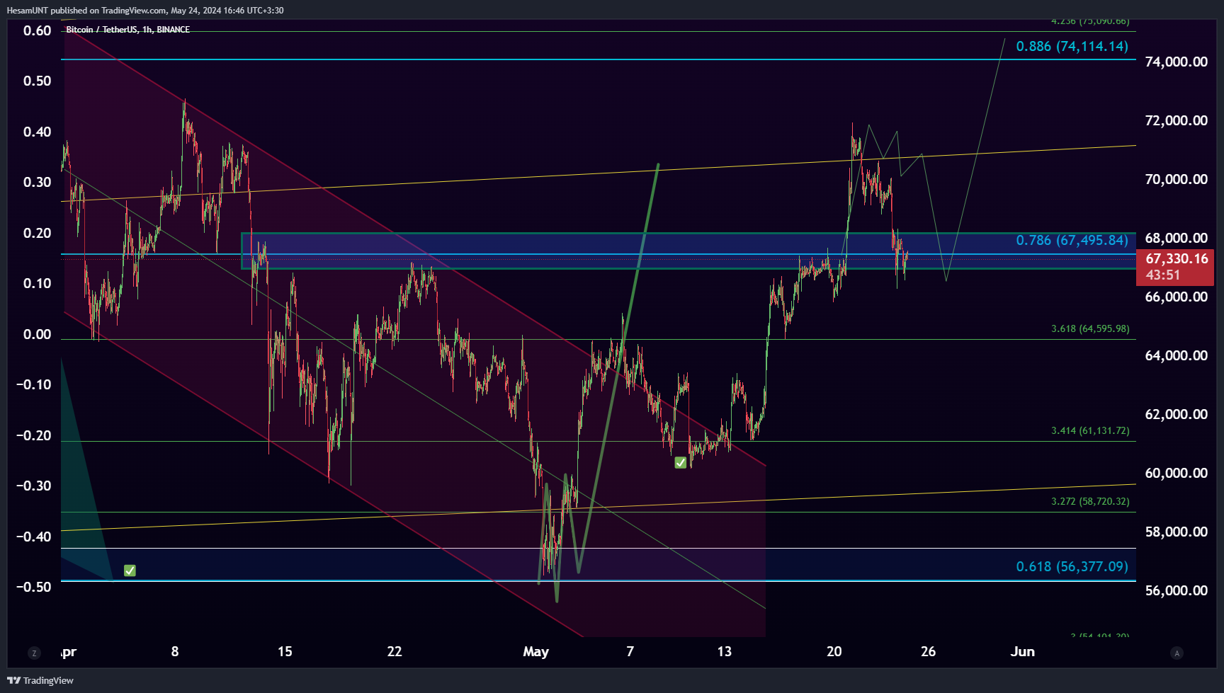 BINANCE:BTCUSDT Chart Image by HesamUNT