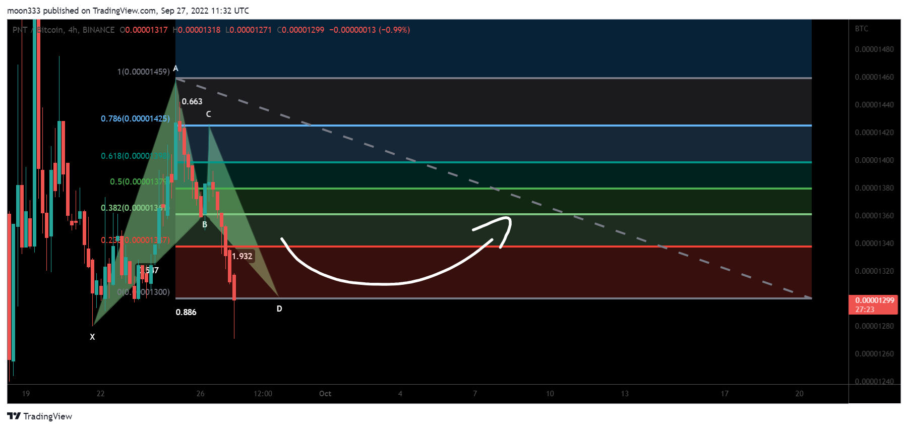 BINANCE:PNTBTC Chart Image by moon333