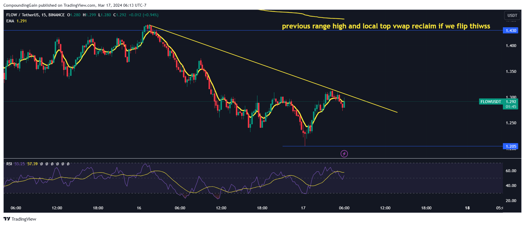 BINANCE:FLOWUSDT Chart Image by CompoundingGain