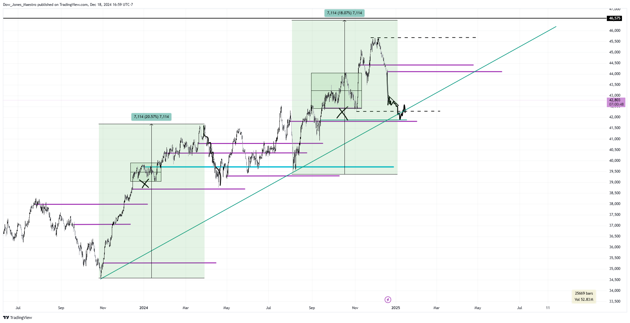 CBOT_MINI:YM1! Chart Image by Dow_Jones_Maestro