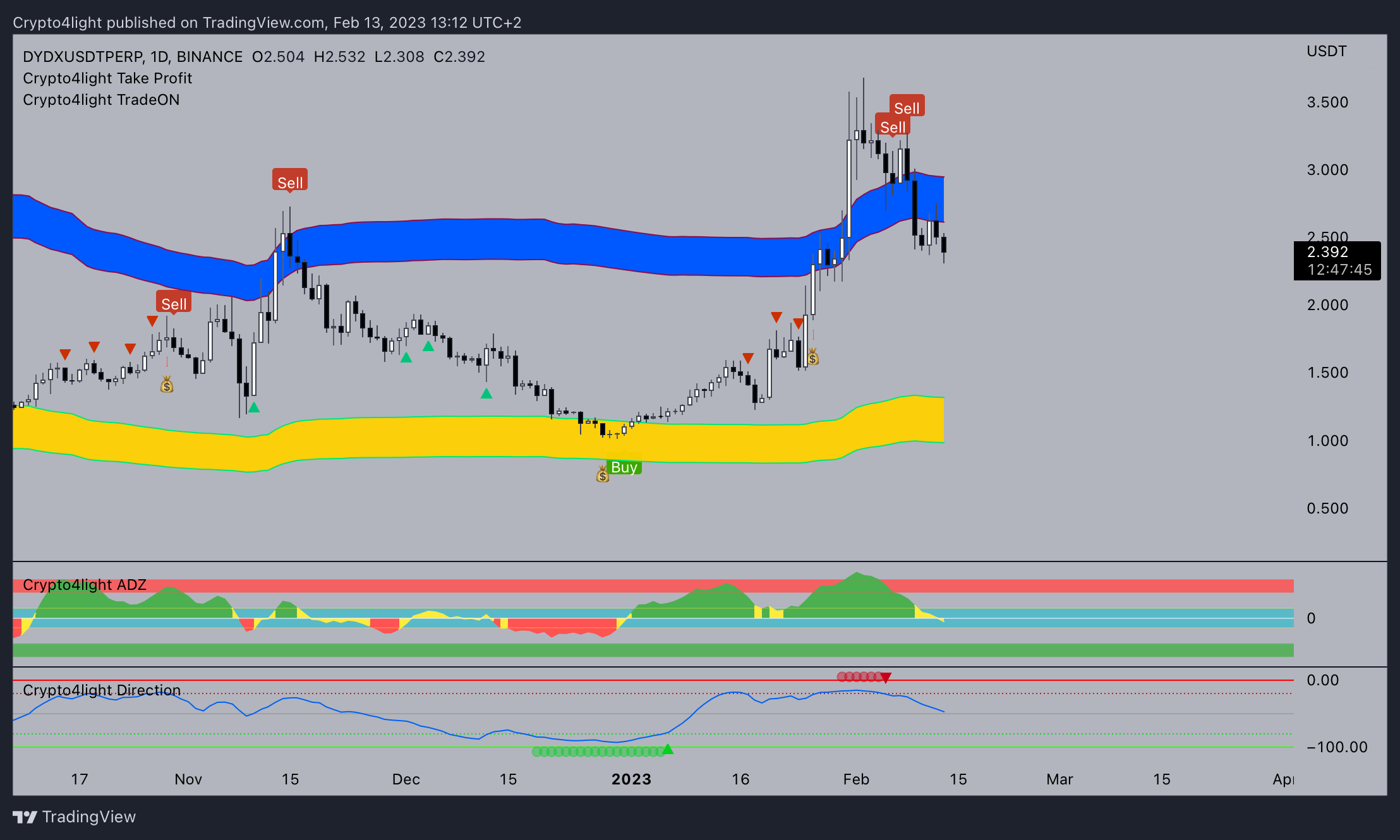 BINANCE:DYDXUSDTPERP Chart Image by Crypto4light