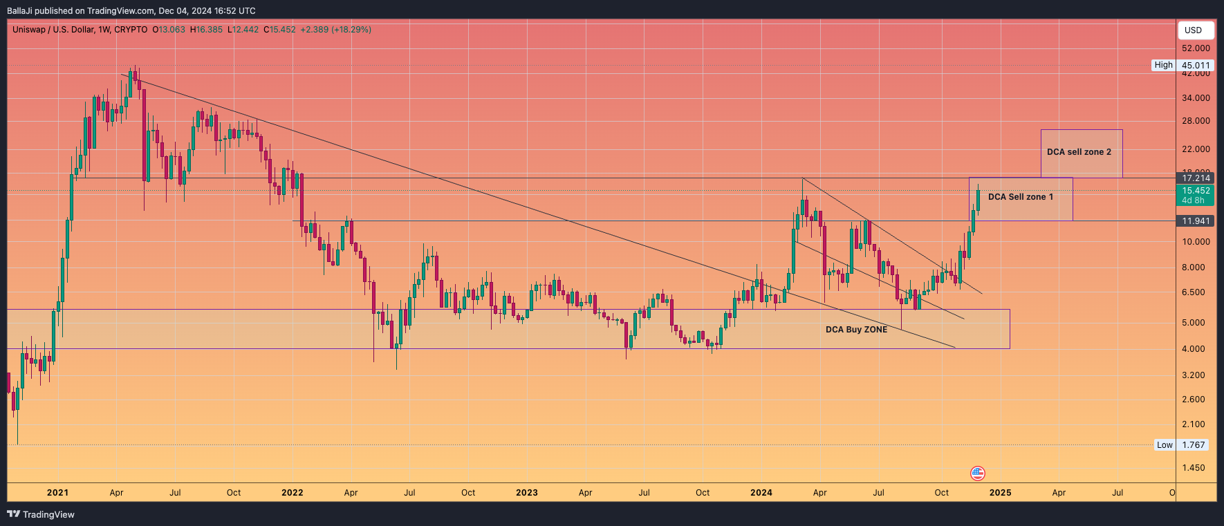 CRYPTO:UNIUSD Chart Image by BallaJi