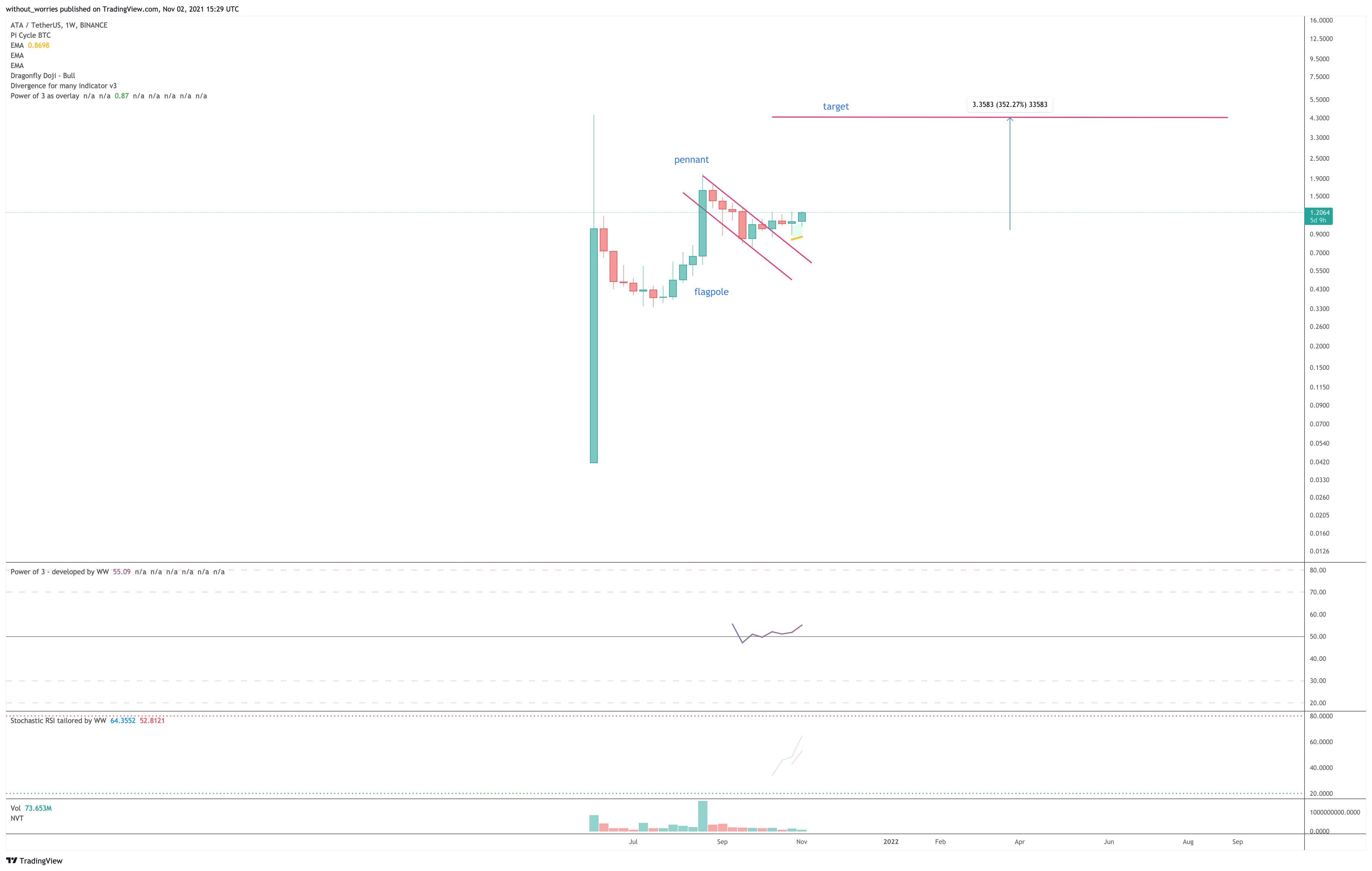 BINANCE:ATAUSDT Chart Image by without_worries