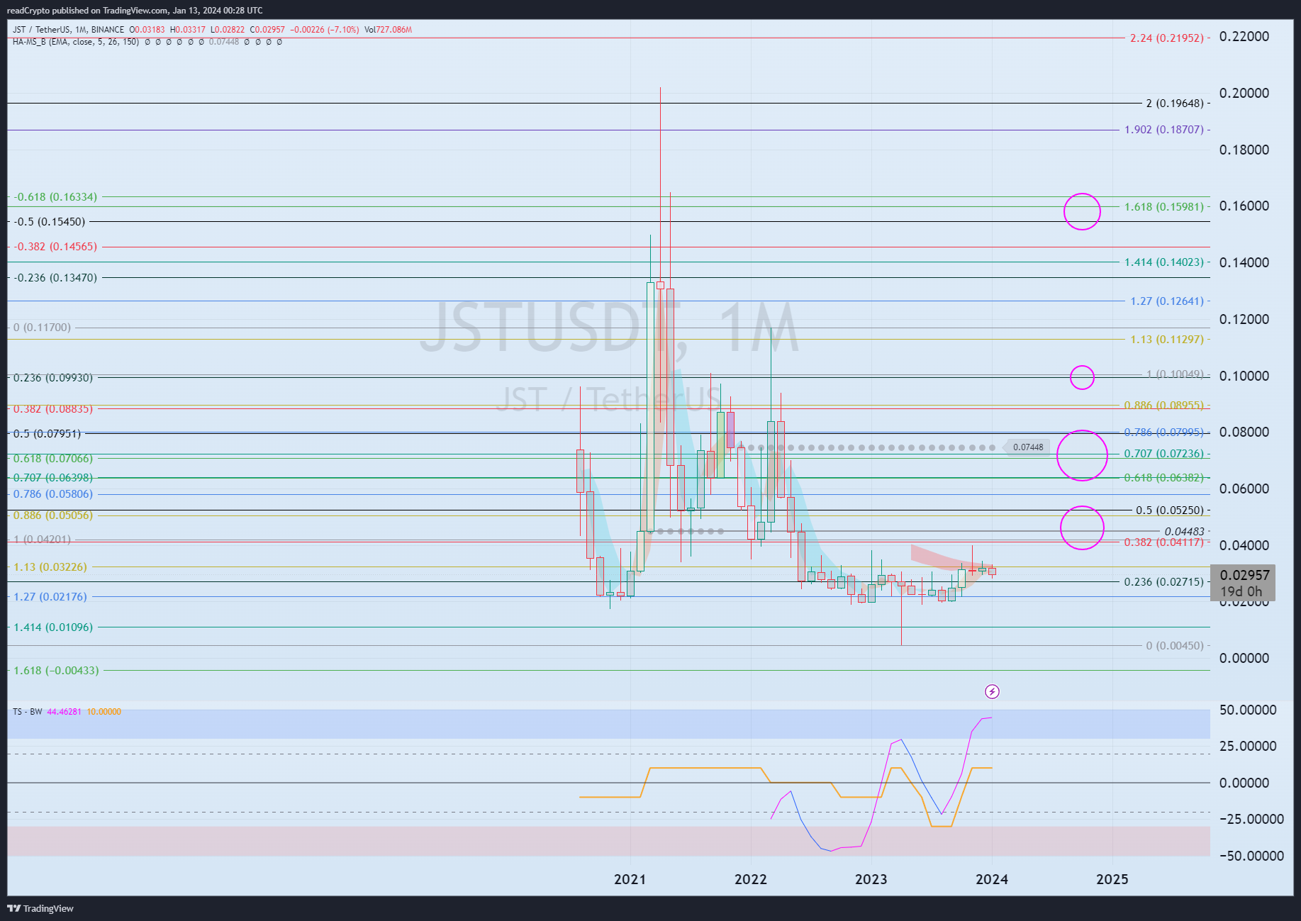 BINANCE:JSTUSDT Chart Image by readCrypto