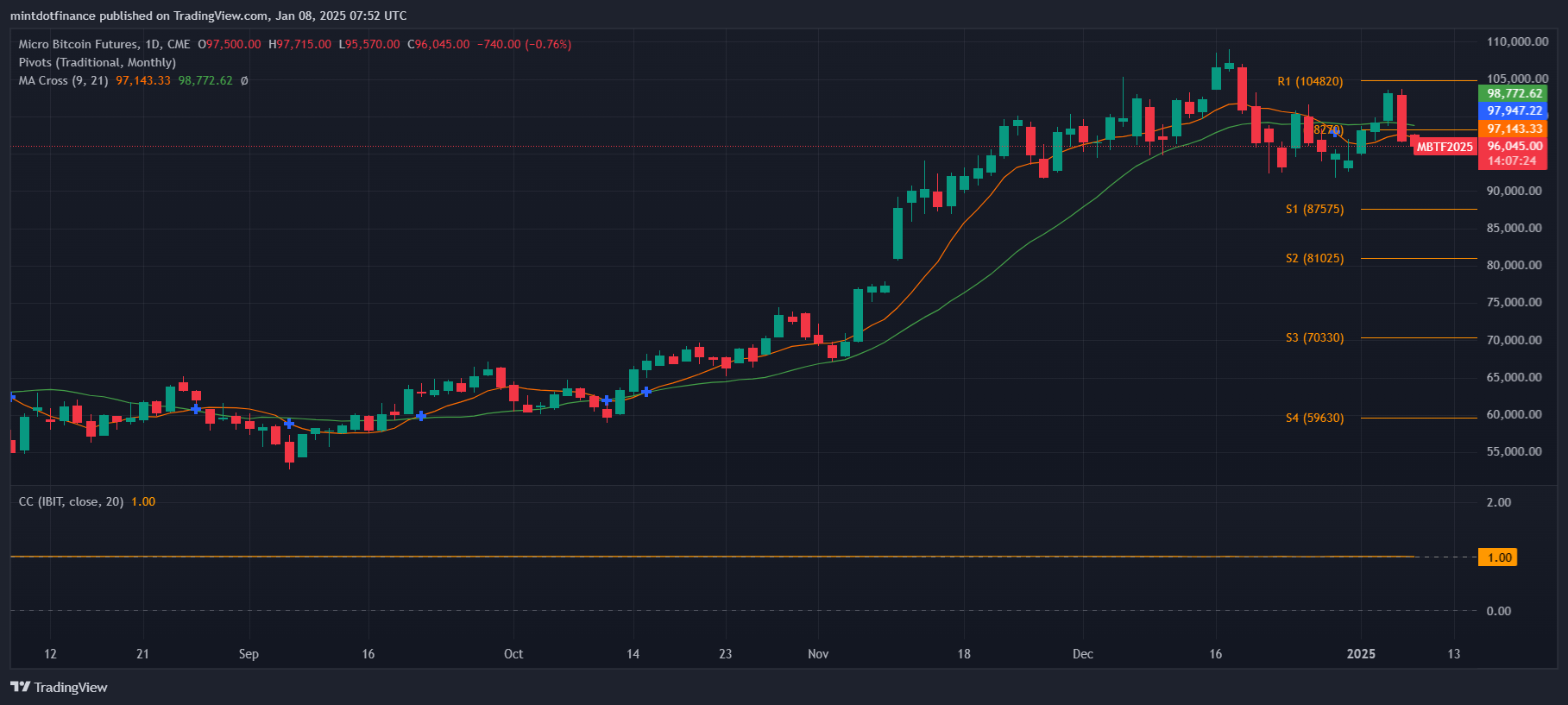 CME:MBT1! Chart Image by mintdotfinance