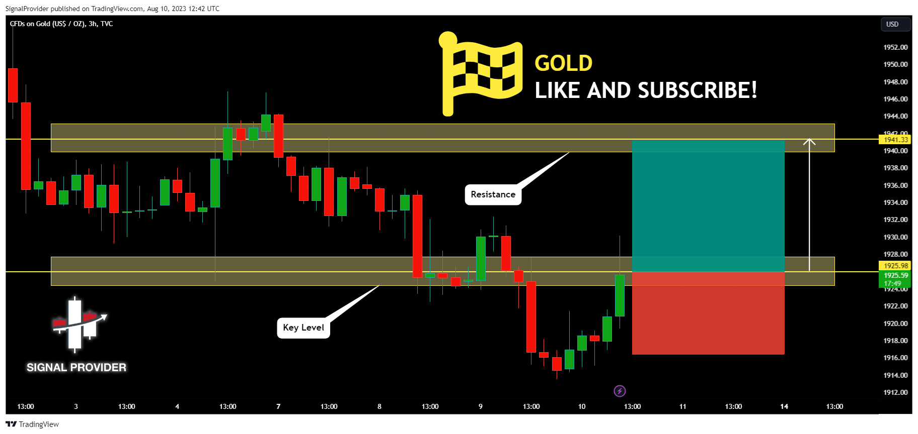 TVC:GOLD Chart Image by SignalProvider