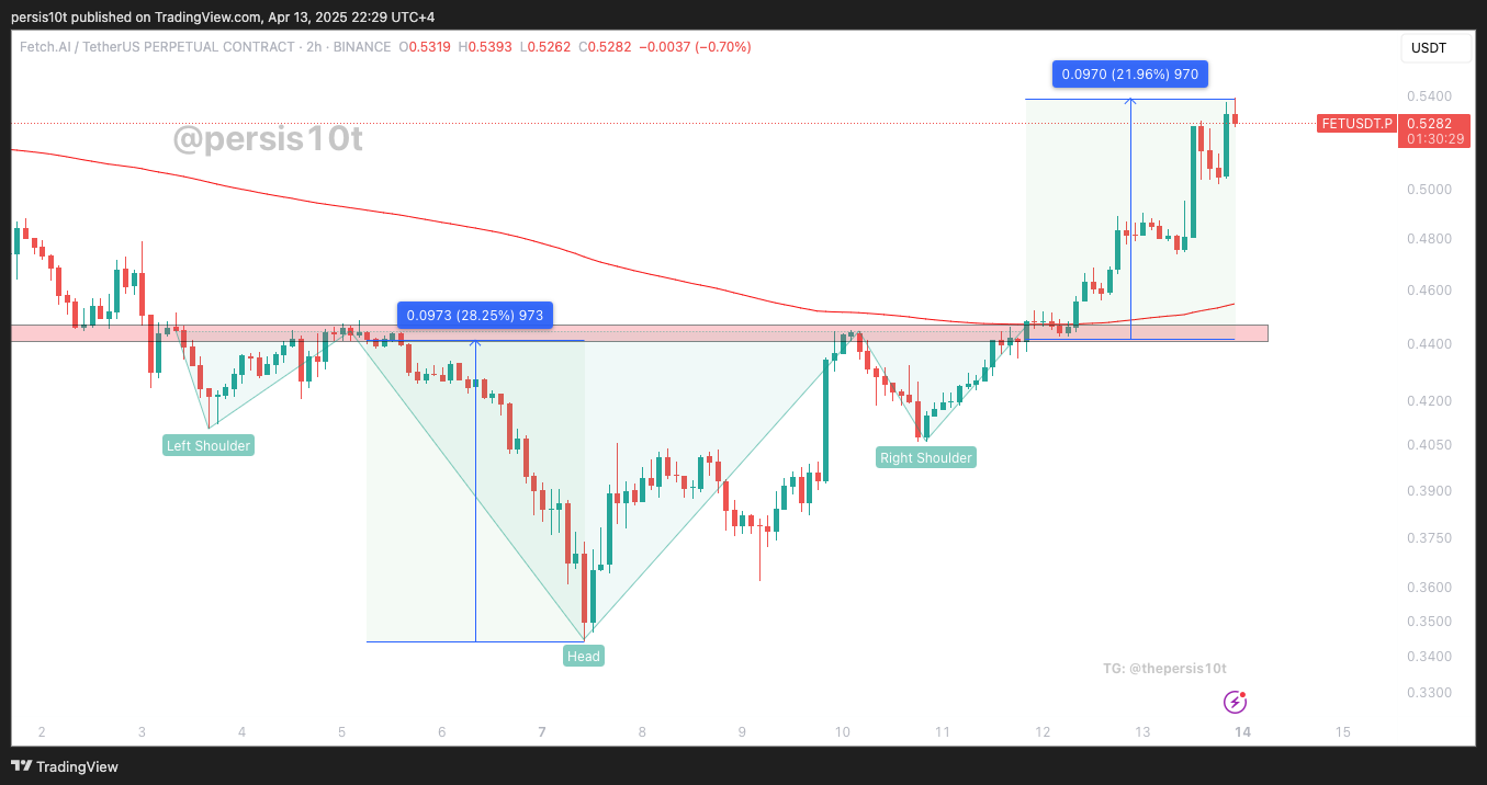BINANCE:FETUSDT.P Chart Image by persis10t