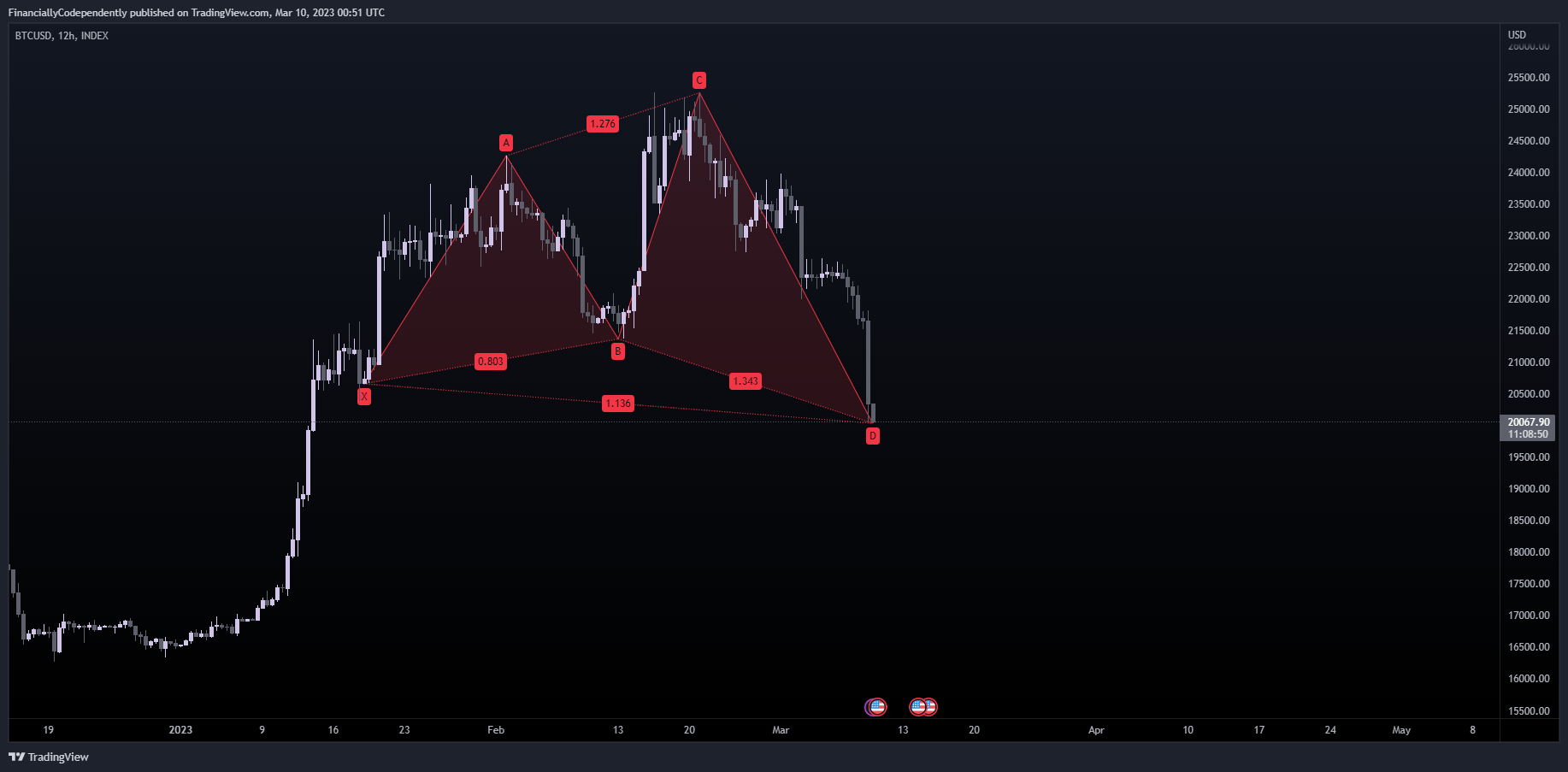 INDEX:BTCUSD Chart Image by FinanciallyCodependently