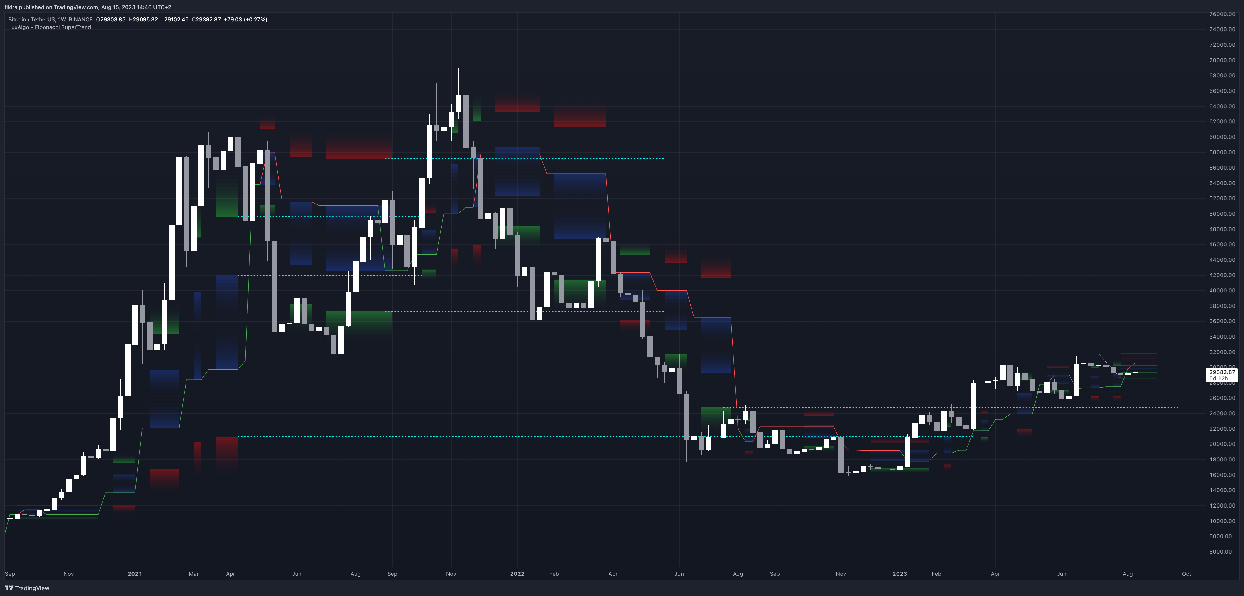 BINANCE:BTCUSDT Chart Image by fikira