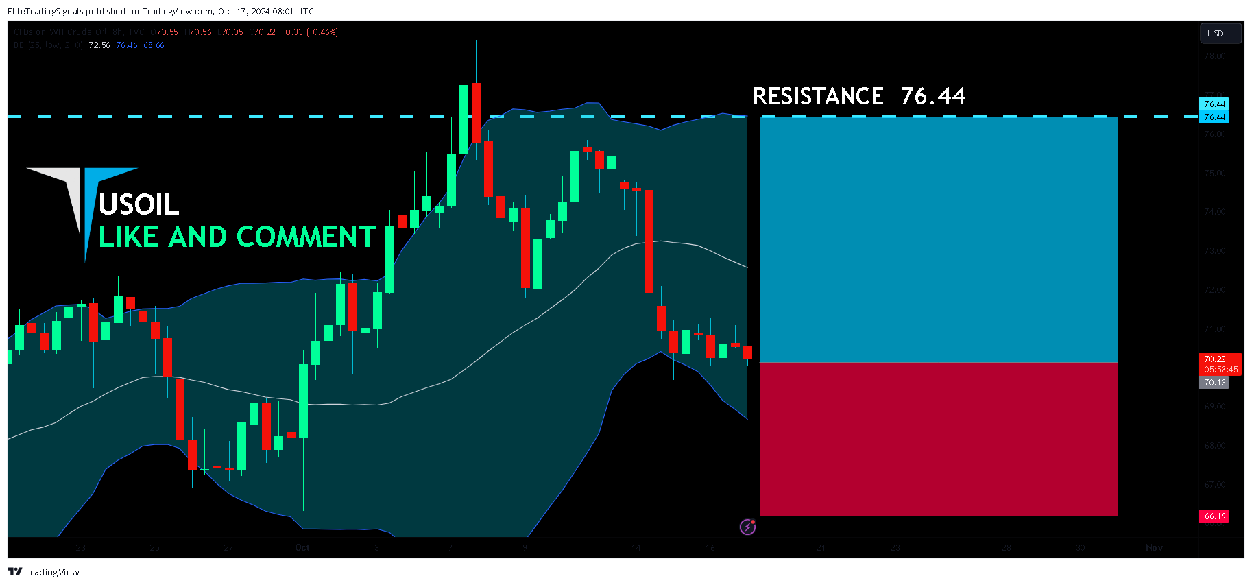 TVC:USOIL Chart Image by EliteTradingSignals