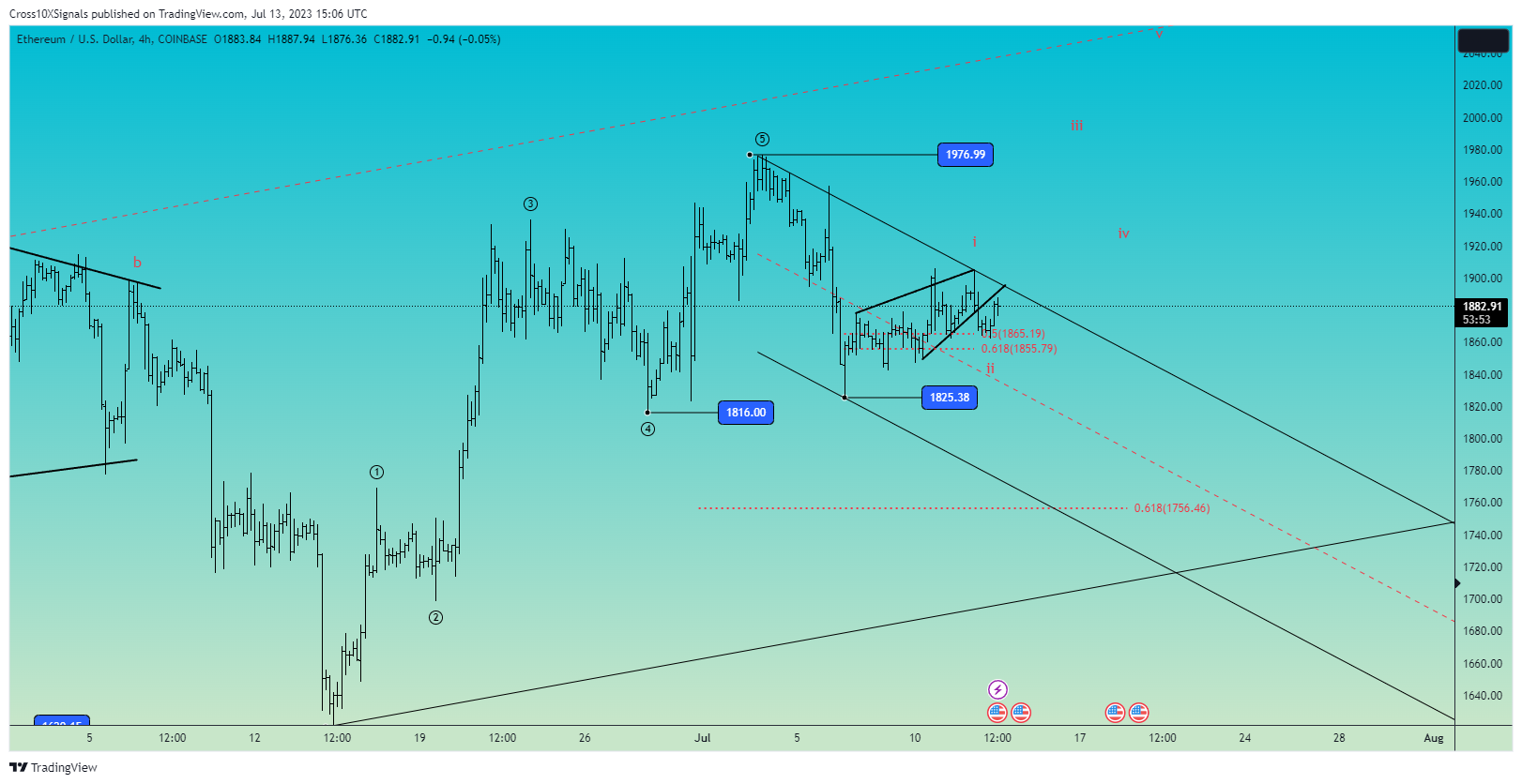 COINBASE:ETHUSD Chart Image by Cross10XSignals