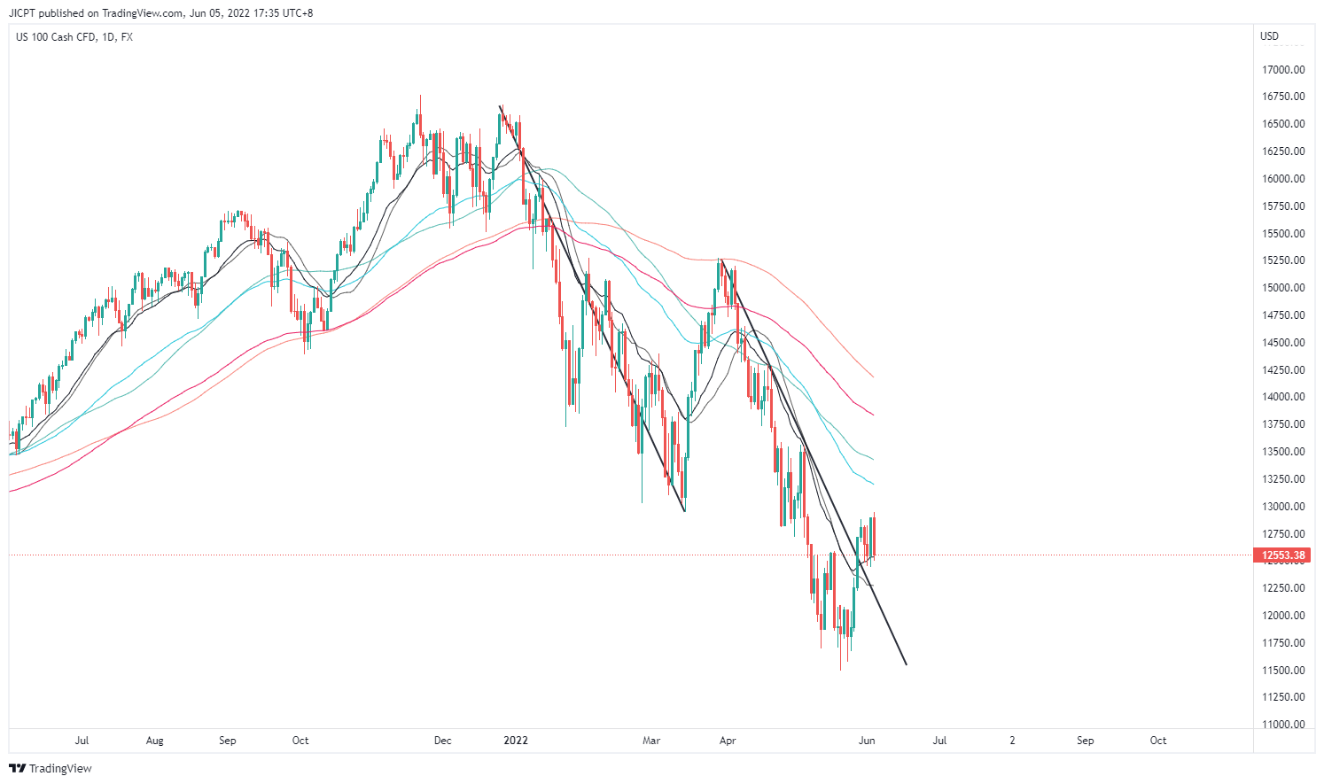 FX:NAS100 Chart Image by JICPT