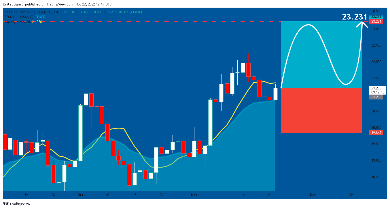 TVC:SILVER Chart Image by UnitedSignals