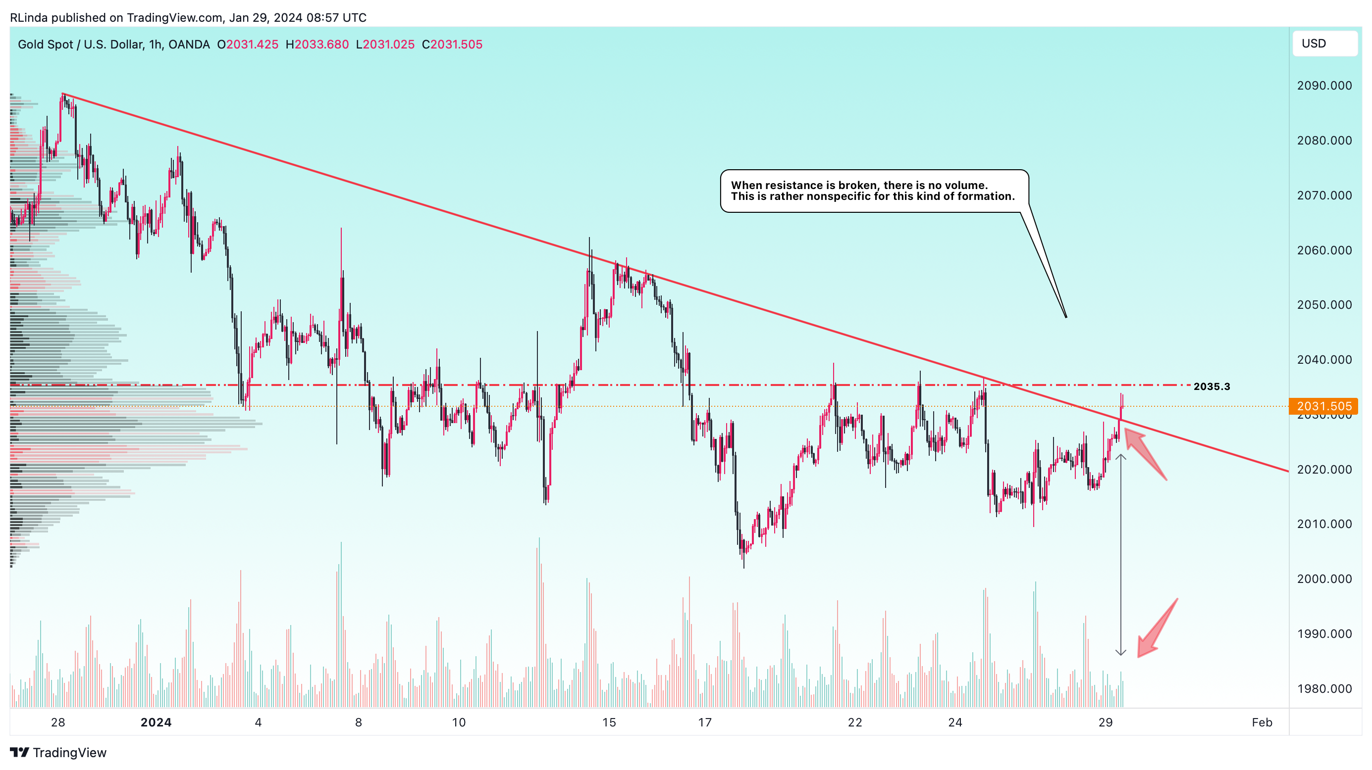 OANDA:XAUUSD Chart Image by RLinda