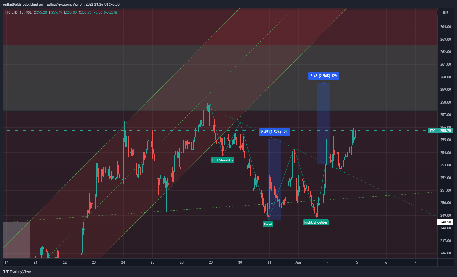 NSE:ITC Chart Image by AniketKabir