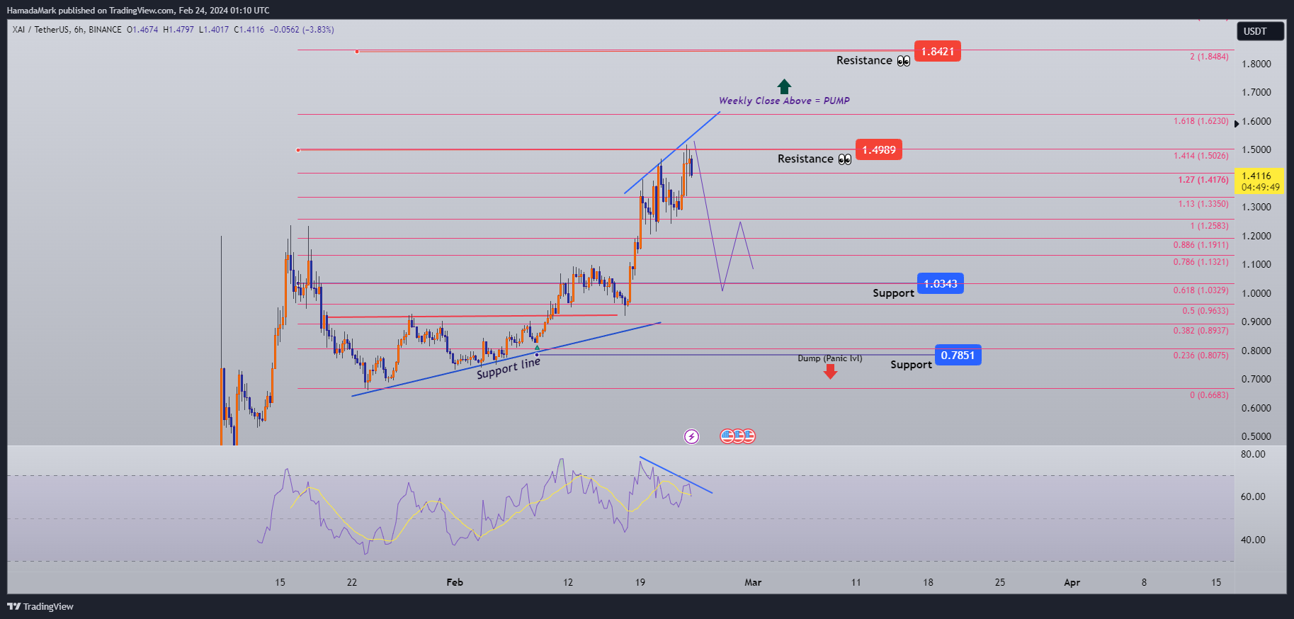 BINANCE:XAIUSDT Chart Image by HamadaMark