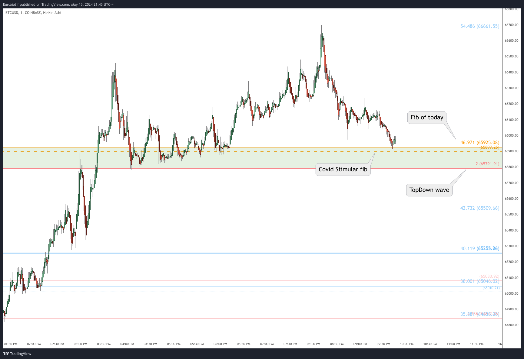 COINBASE:BTCUSD Chart Image by EuroMotif